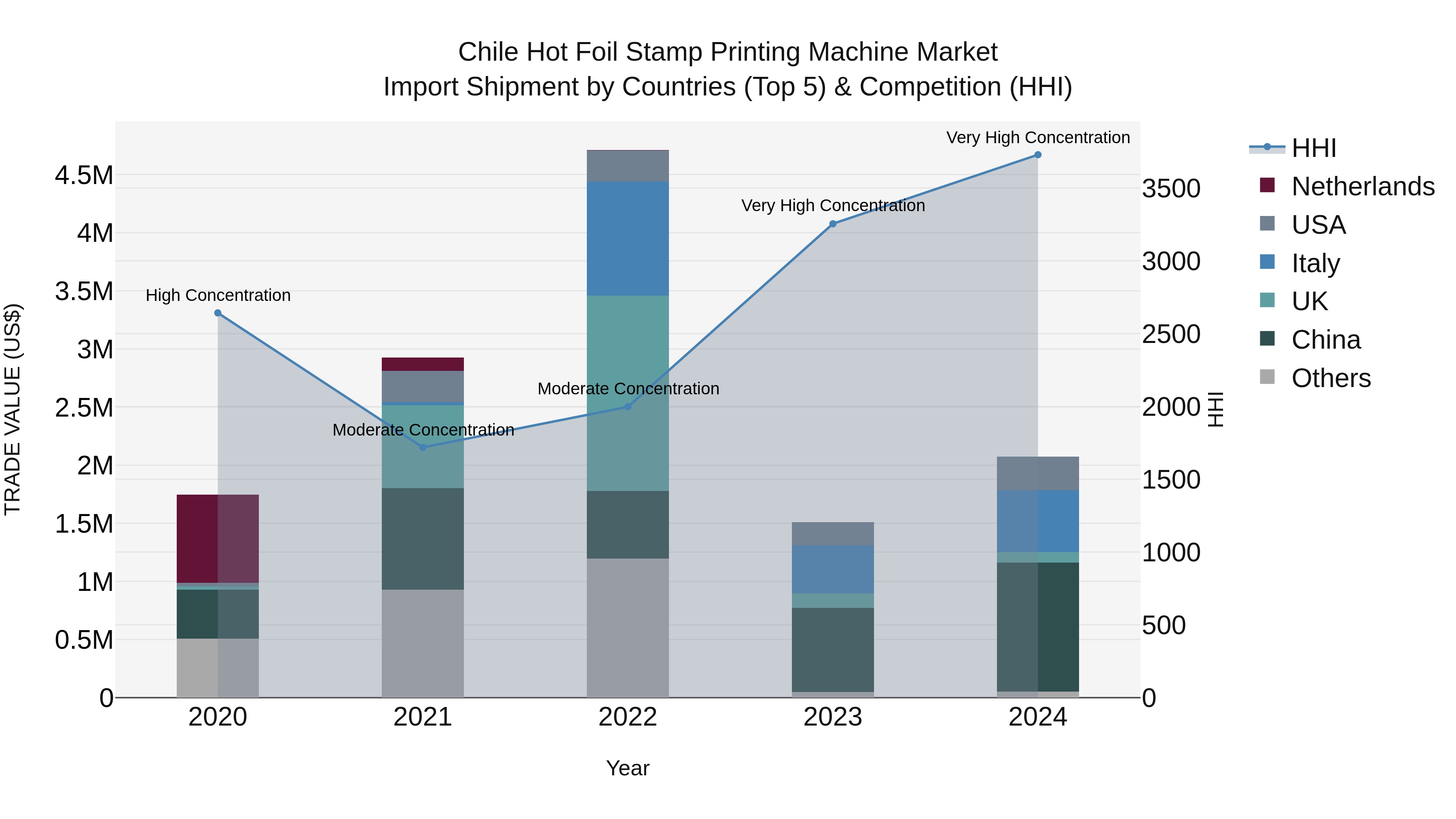 Chile Hot Foil Stamp Printing Machine Market Top 5 Importing Countries and Market Competition (HHI) Analysis