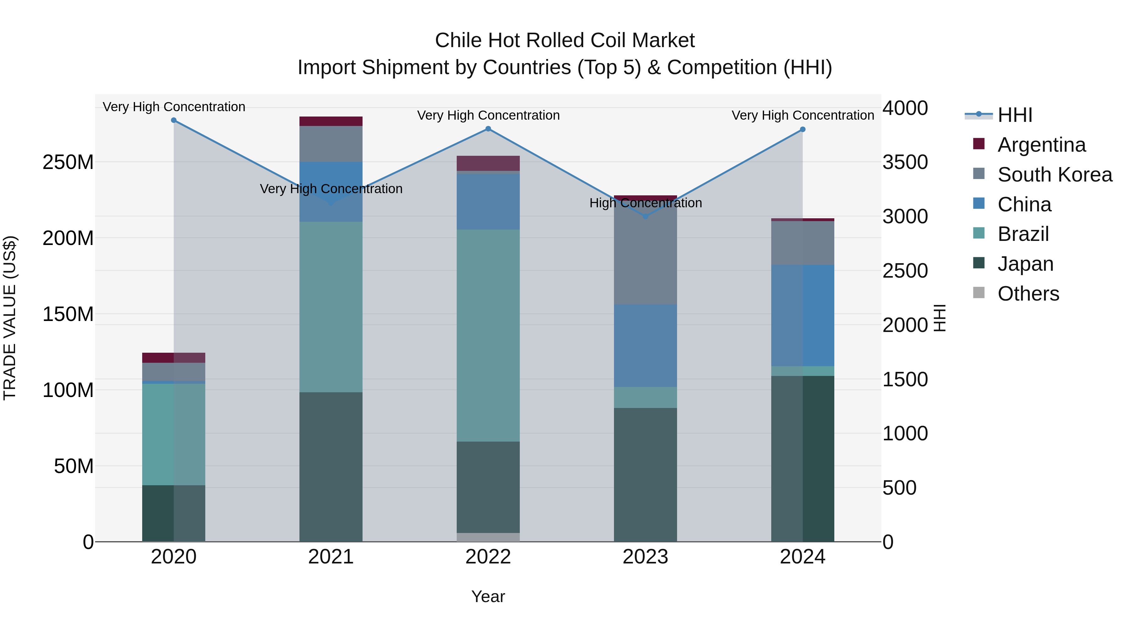 Chile Hot Rolled Coil Market Top 5 Importing Countries and Market Competition (HHI) Analysis