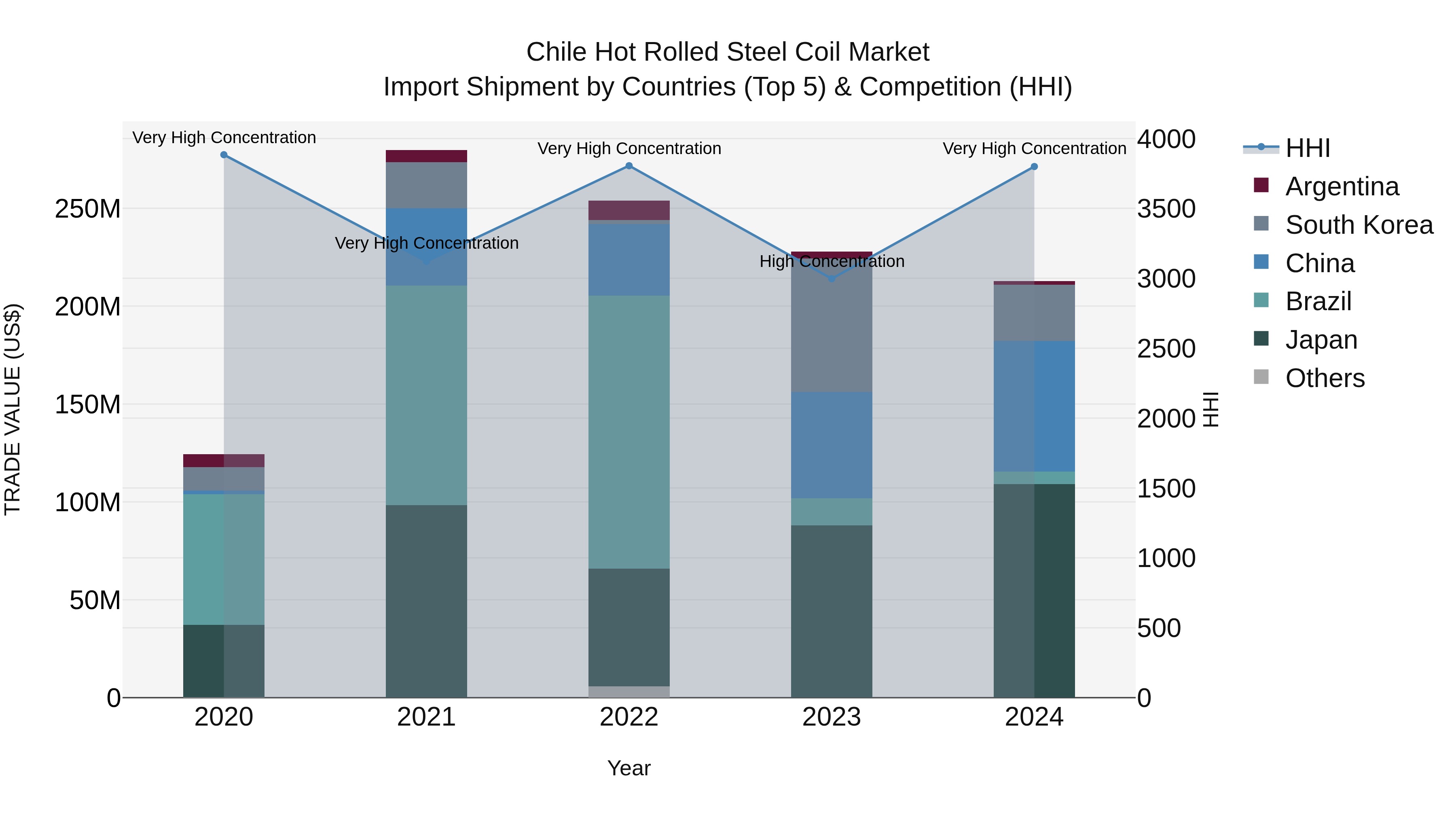 Chile Hot Rolled Steel Coil Market Top 5 Importing Countries and Market Competition (HHI) Analysis