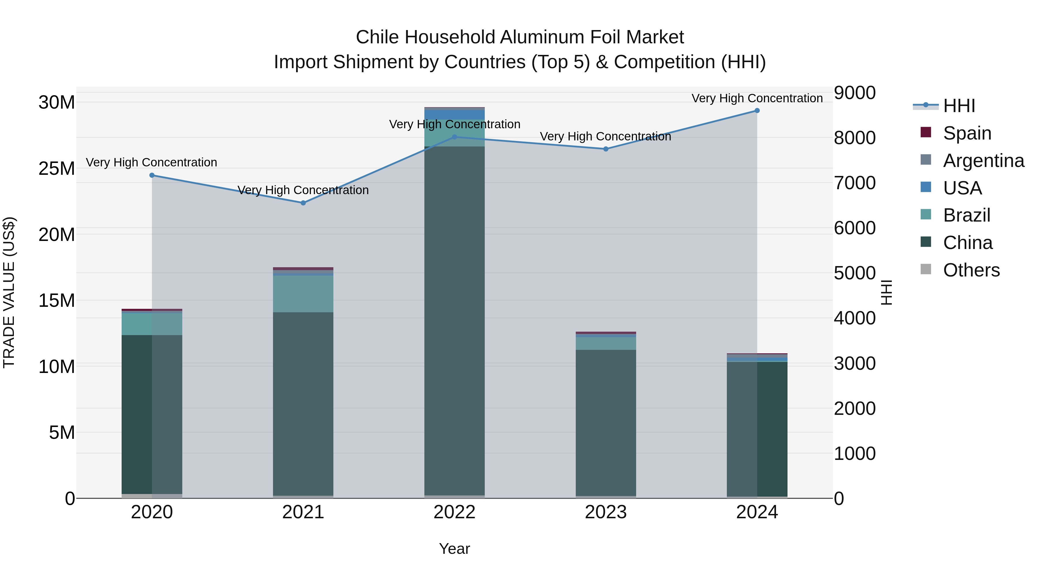 Chile Household Aluminum Foil Market Top 5 Importing Countries and Market Competition (HHI) Analysis