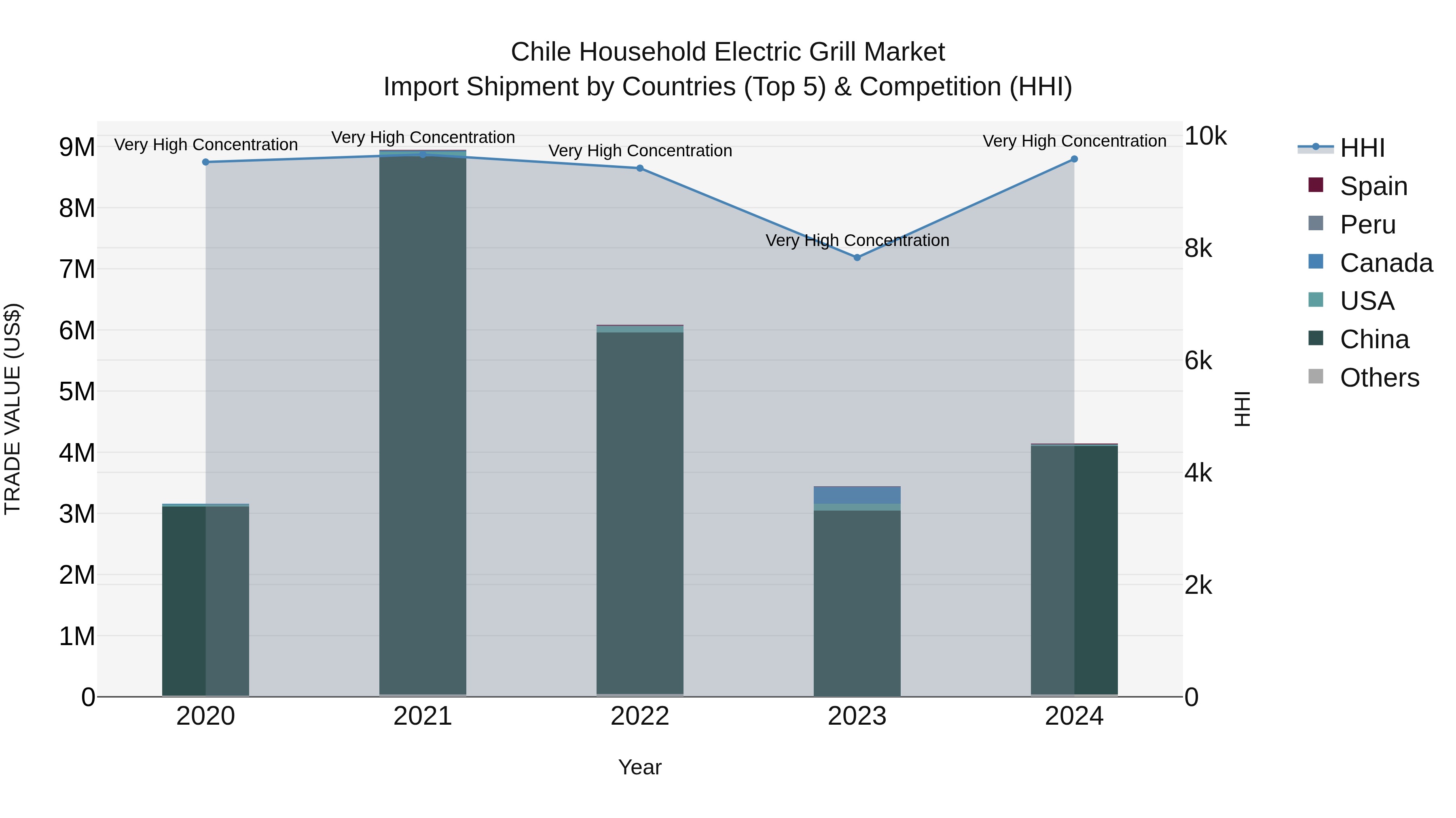 Chile Household Electric Grill Market Top 5 Importing Countries and Market Competition (HHI) Analysis