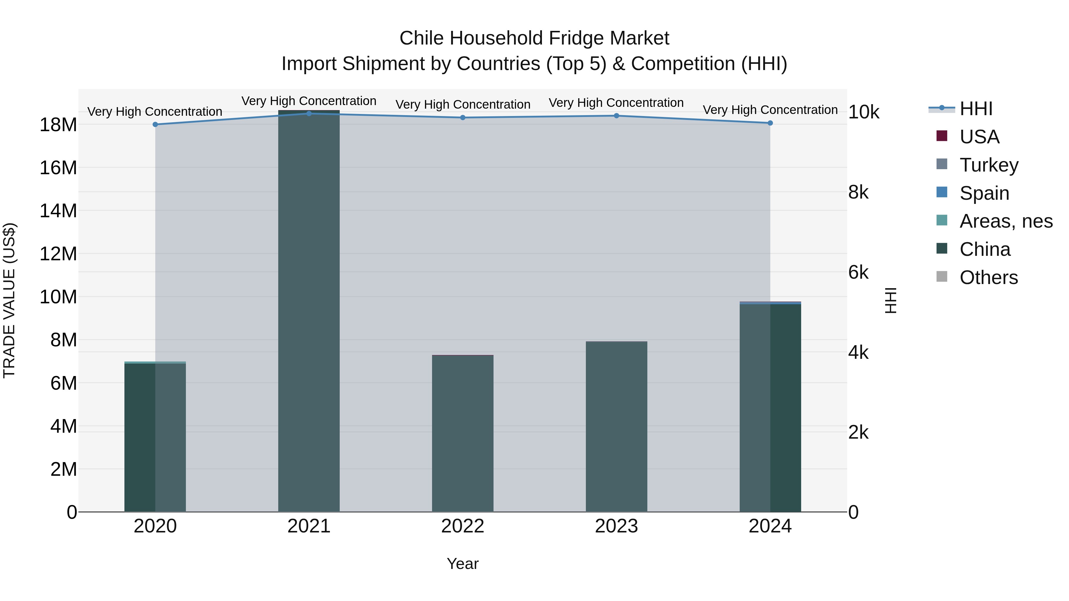 Chile Household Fridge Market Top 5 Importing Countries and Market Competition (HHI) Analysis