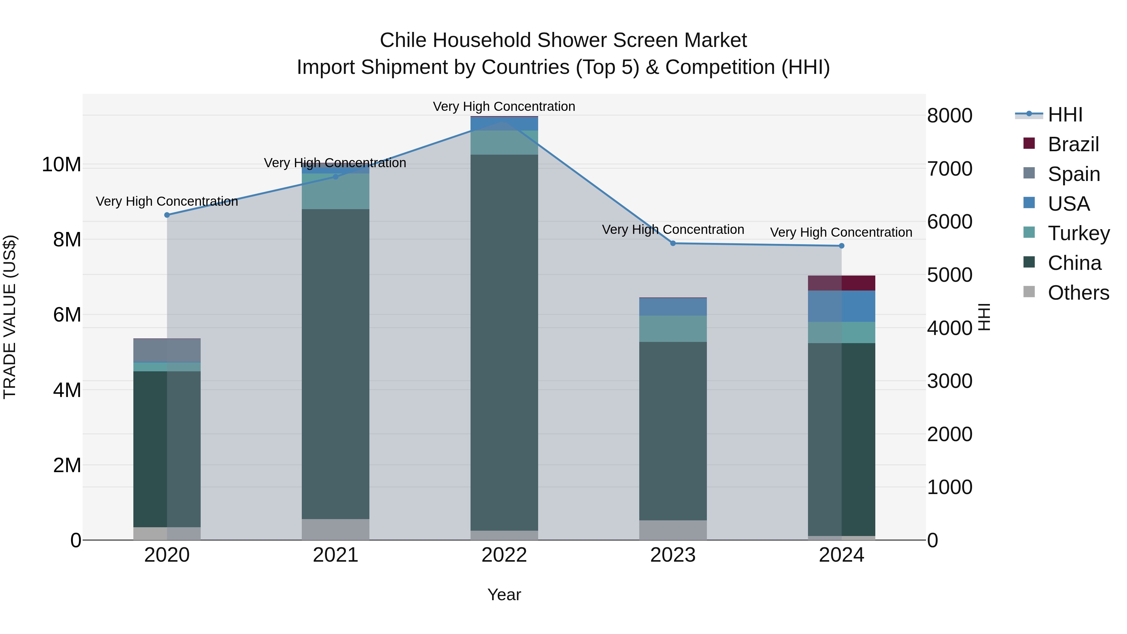 Chile Household Shower Screen Market Top 5 Importing Countries and Market Competition (HHI) Analysis