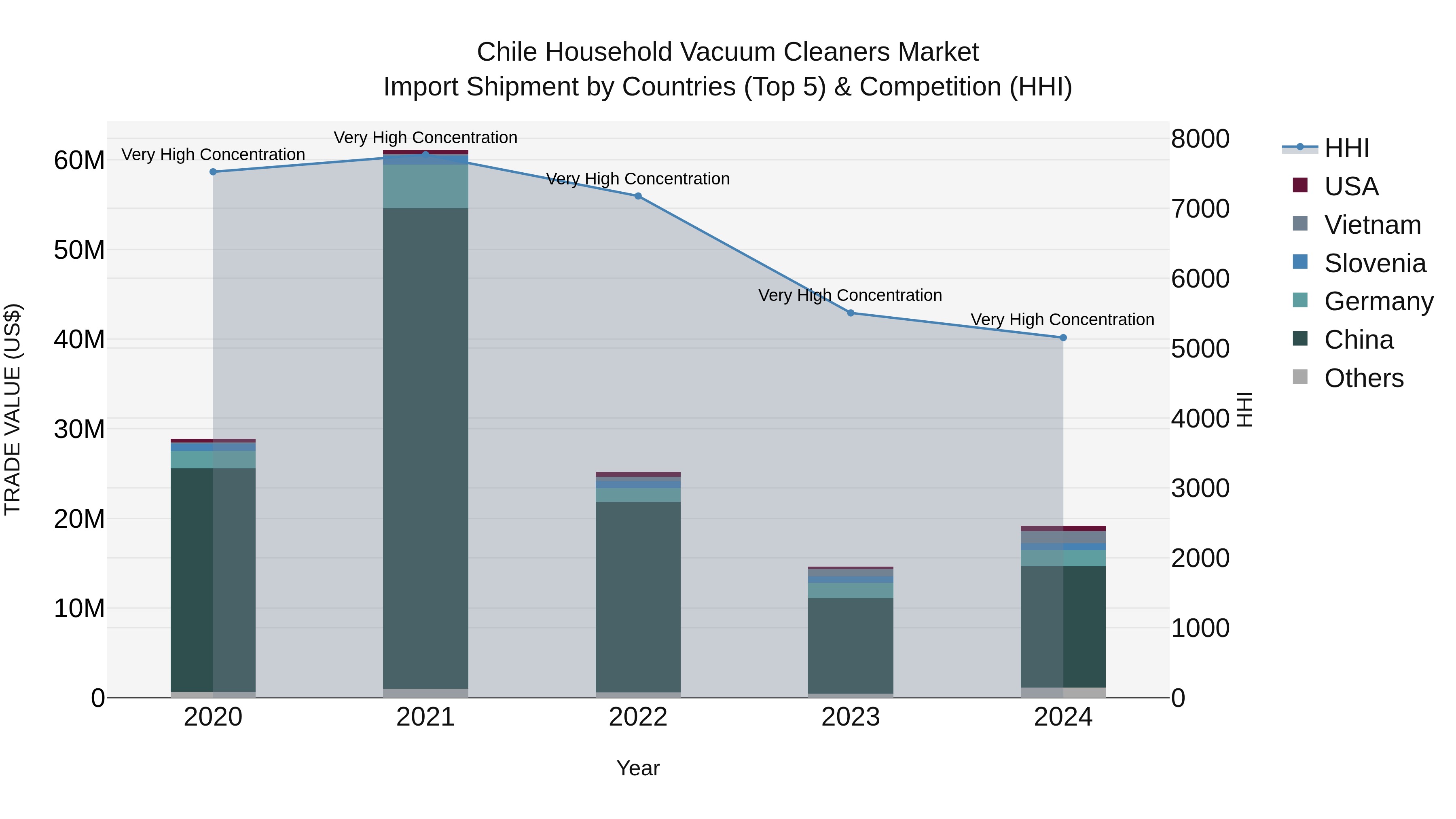 Chile Household Vacuum Cleaners Market Top 5 Importing Countries and Market Competition (HHI) Analysis