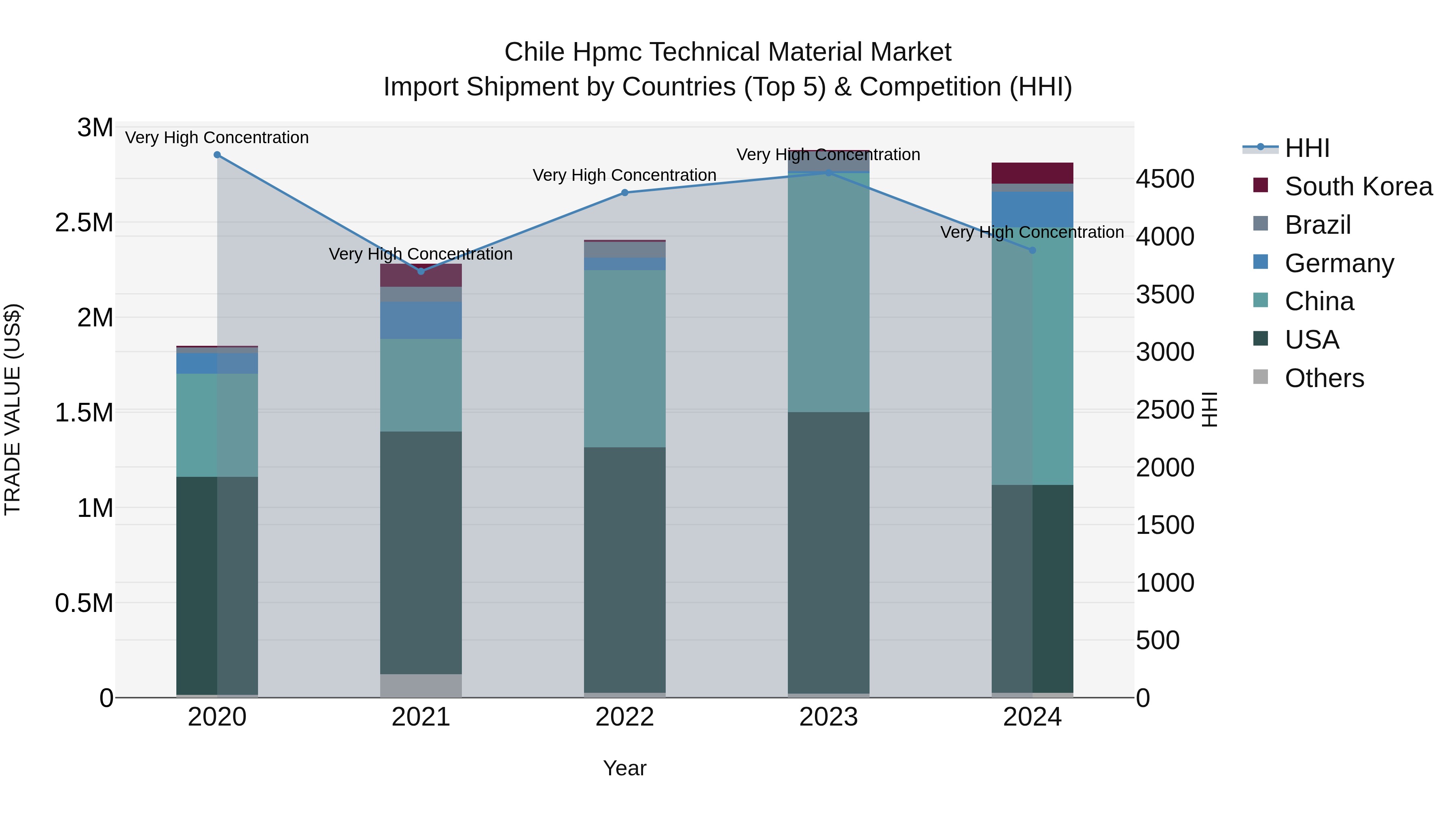 Chile Hpmc Technical Material Market Top 5 Importing Countries and Market Competition (HHI) Analysis