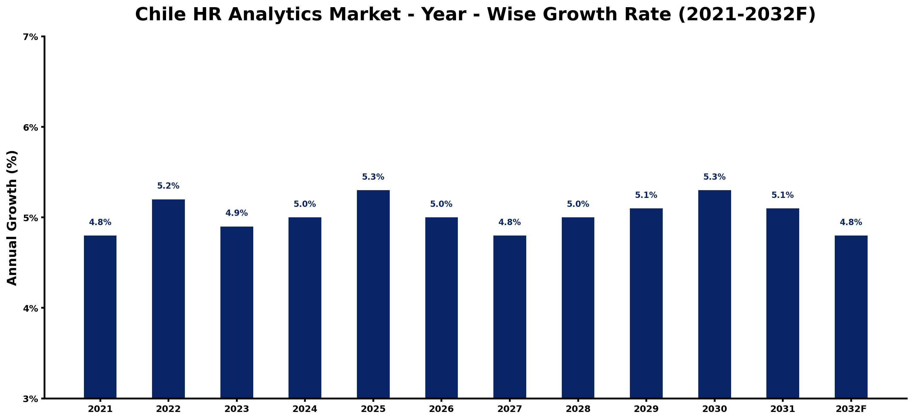 Chile HR Analytics Market Year-wise Growth Rate and Key Drivers