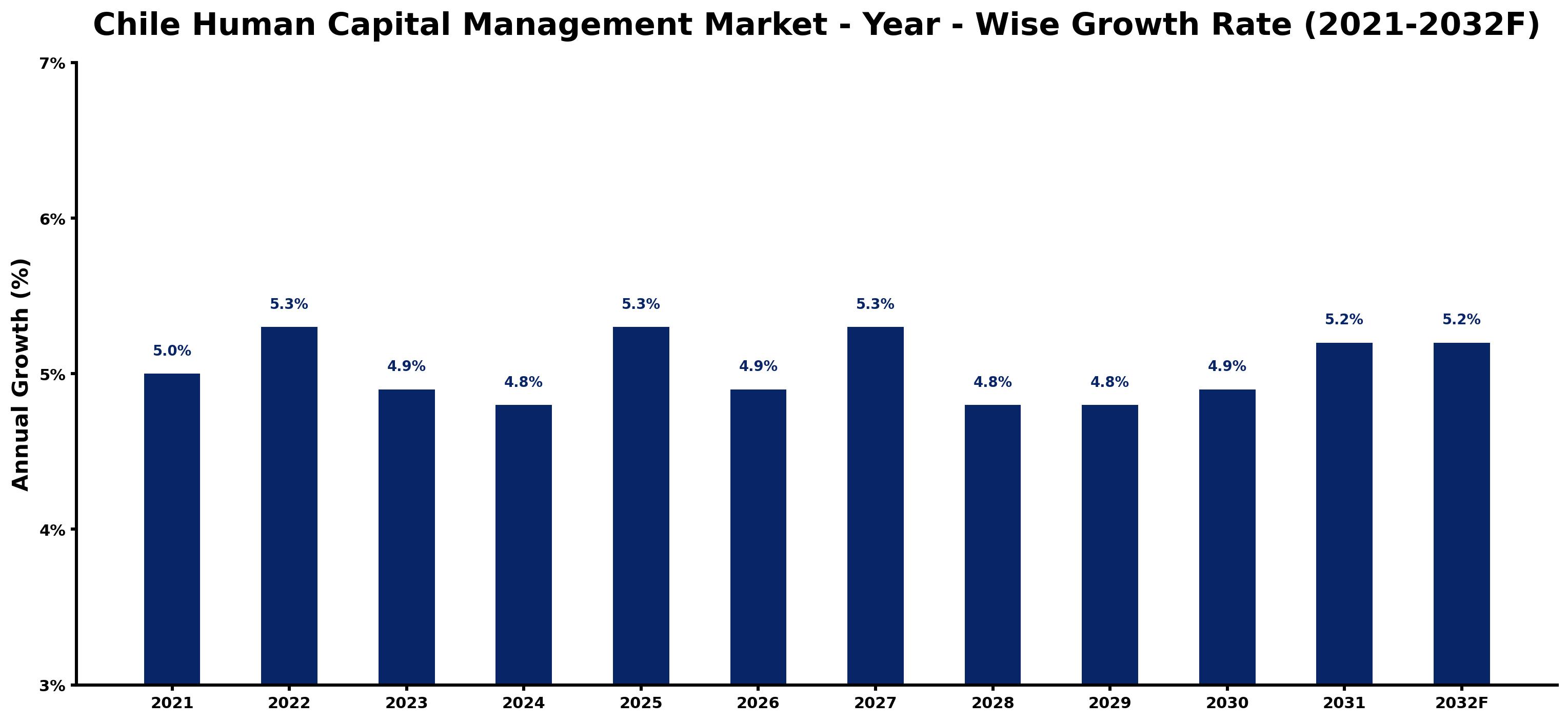 Chile Human Capital Management Market Year-wise Growth Rate and Key Drivers
