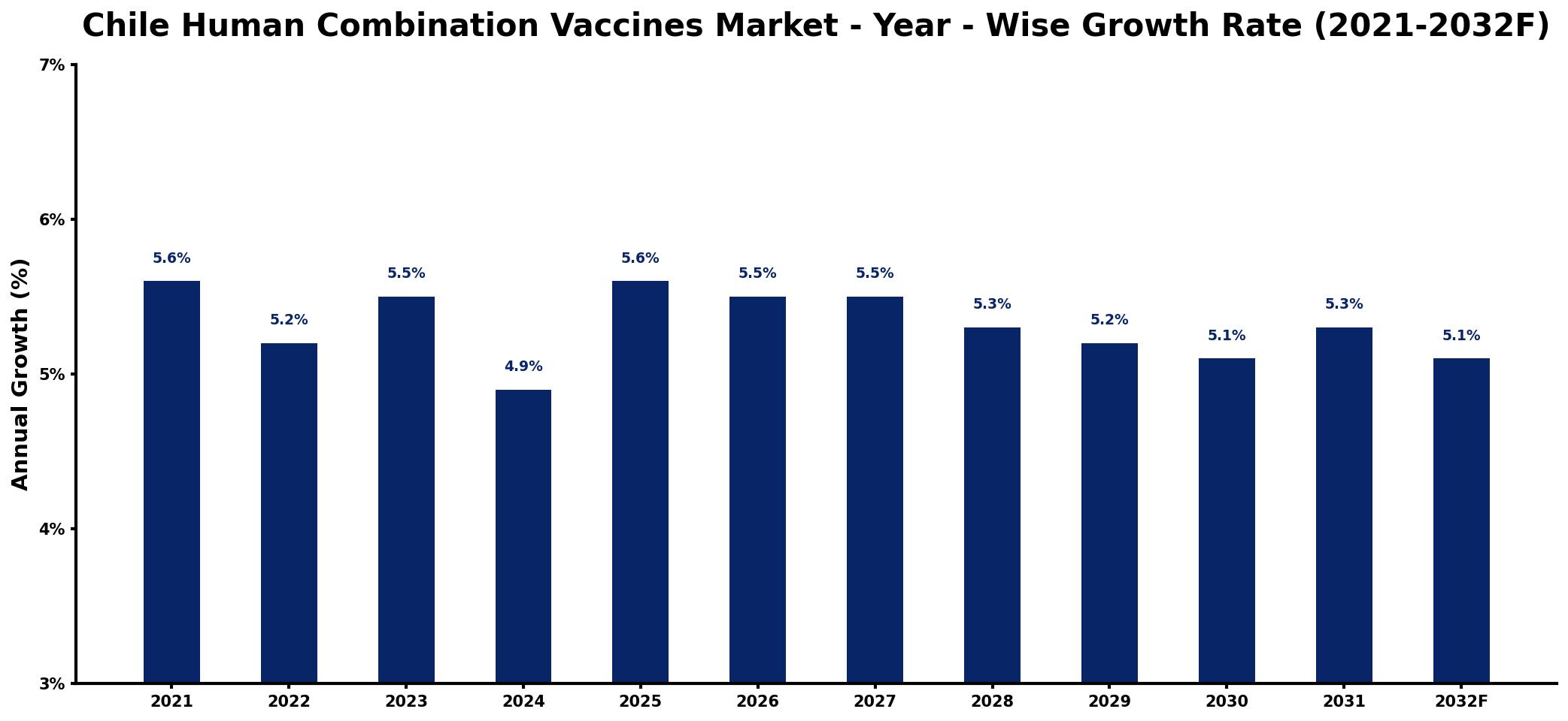 Chile Human Combination Vaccines Market Year-wise Growth Rate and Key Drivers