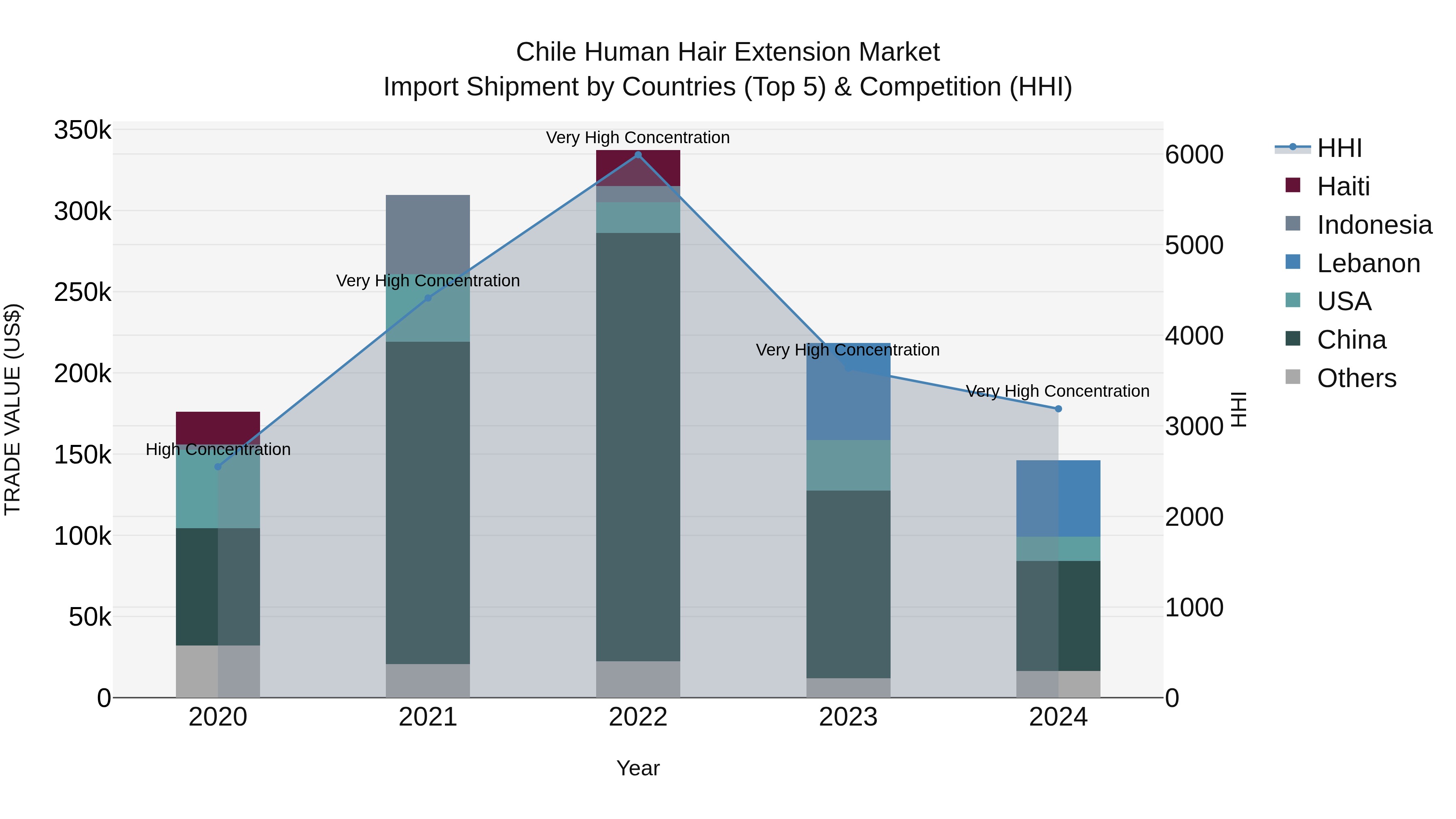 Chile Human Hair Extension Market Top 5 Importing Countries and Market Competition (HHI) Analysis