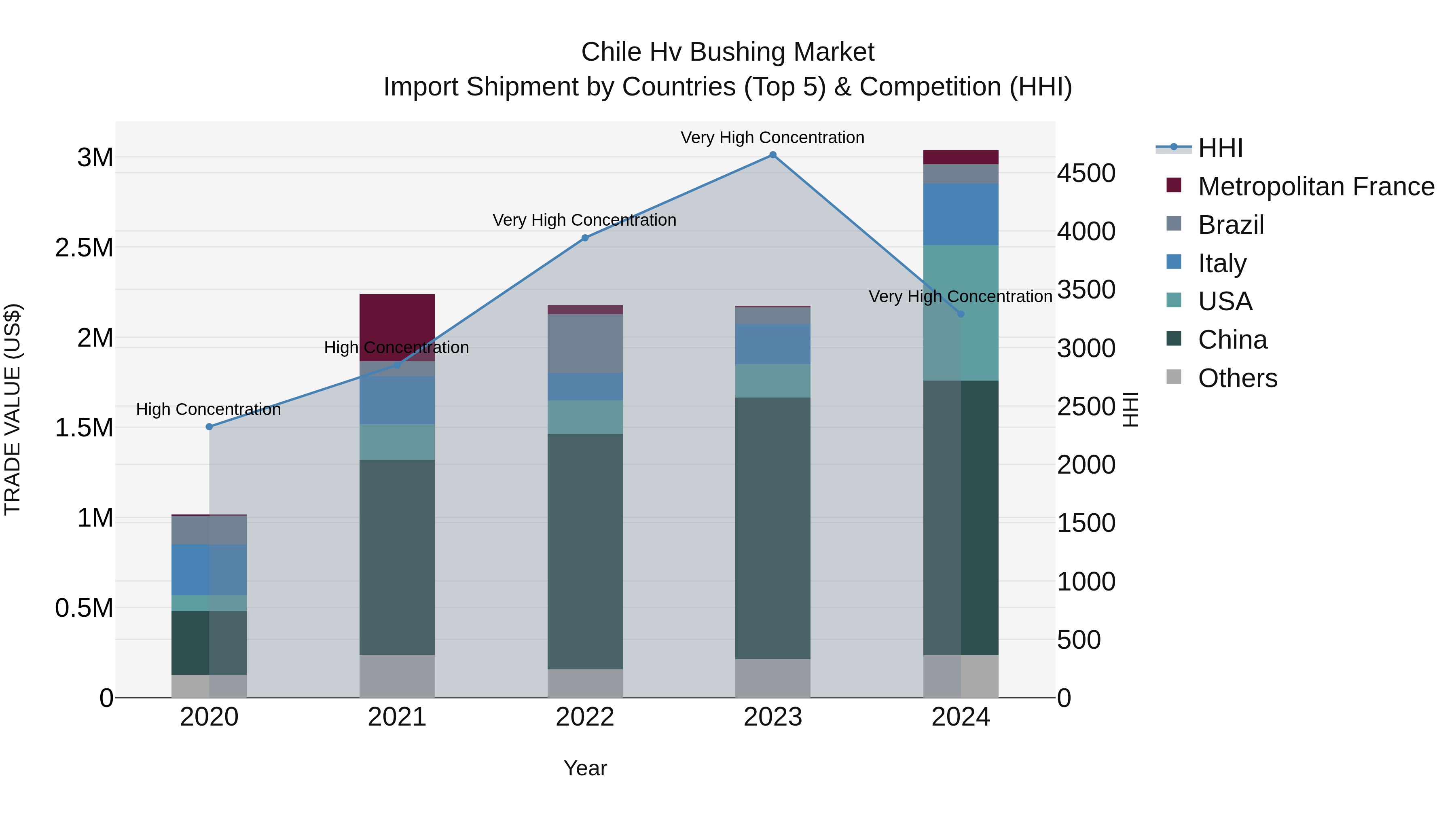 Chile Hv Bushing Market Top 5 Importing Countries and Market Competition (HHI) Analysis