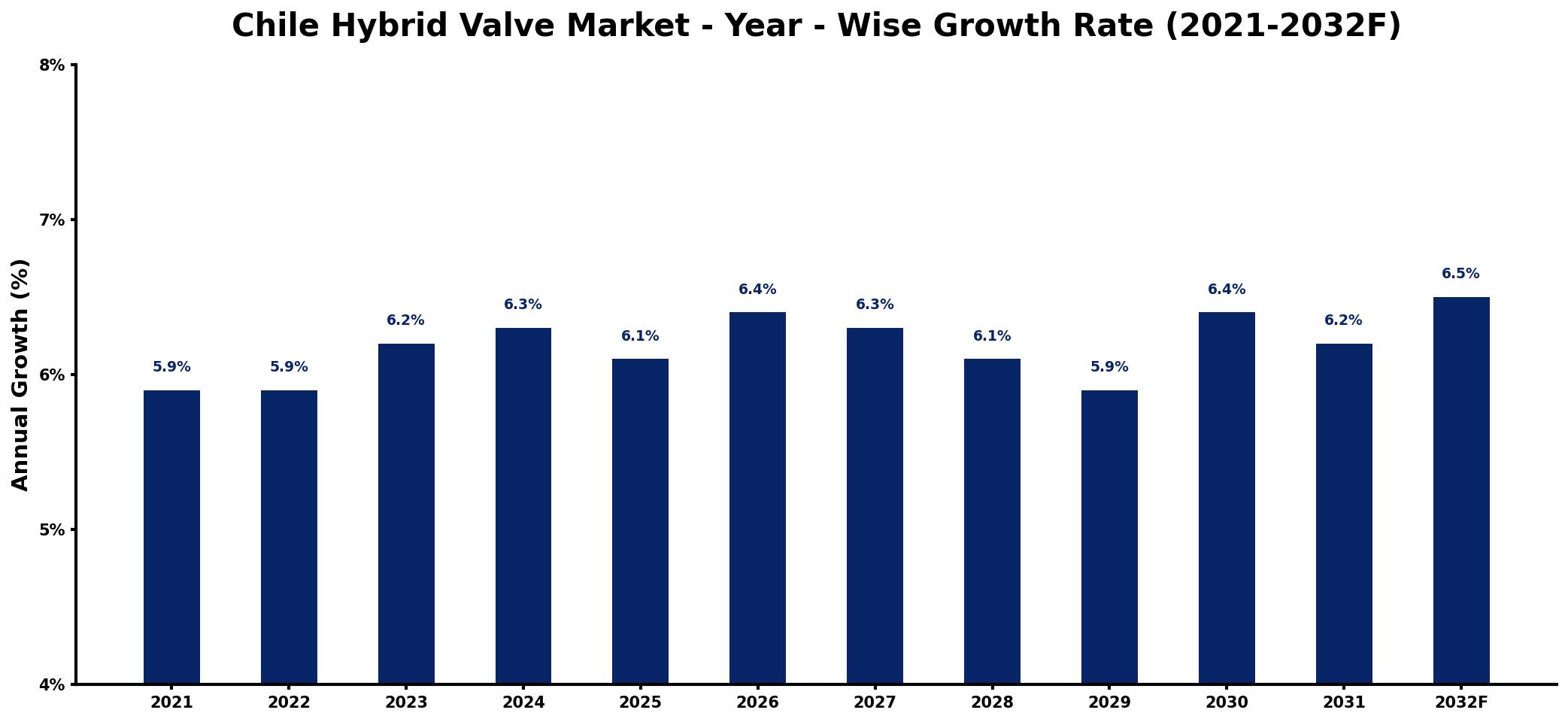 Chile Hybrid Valve Market Year-wise Growth Rate and Key Drivers
