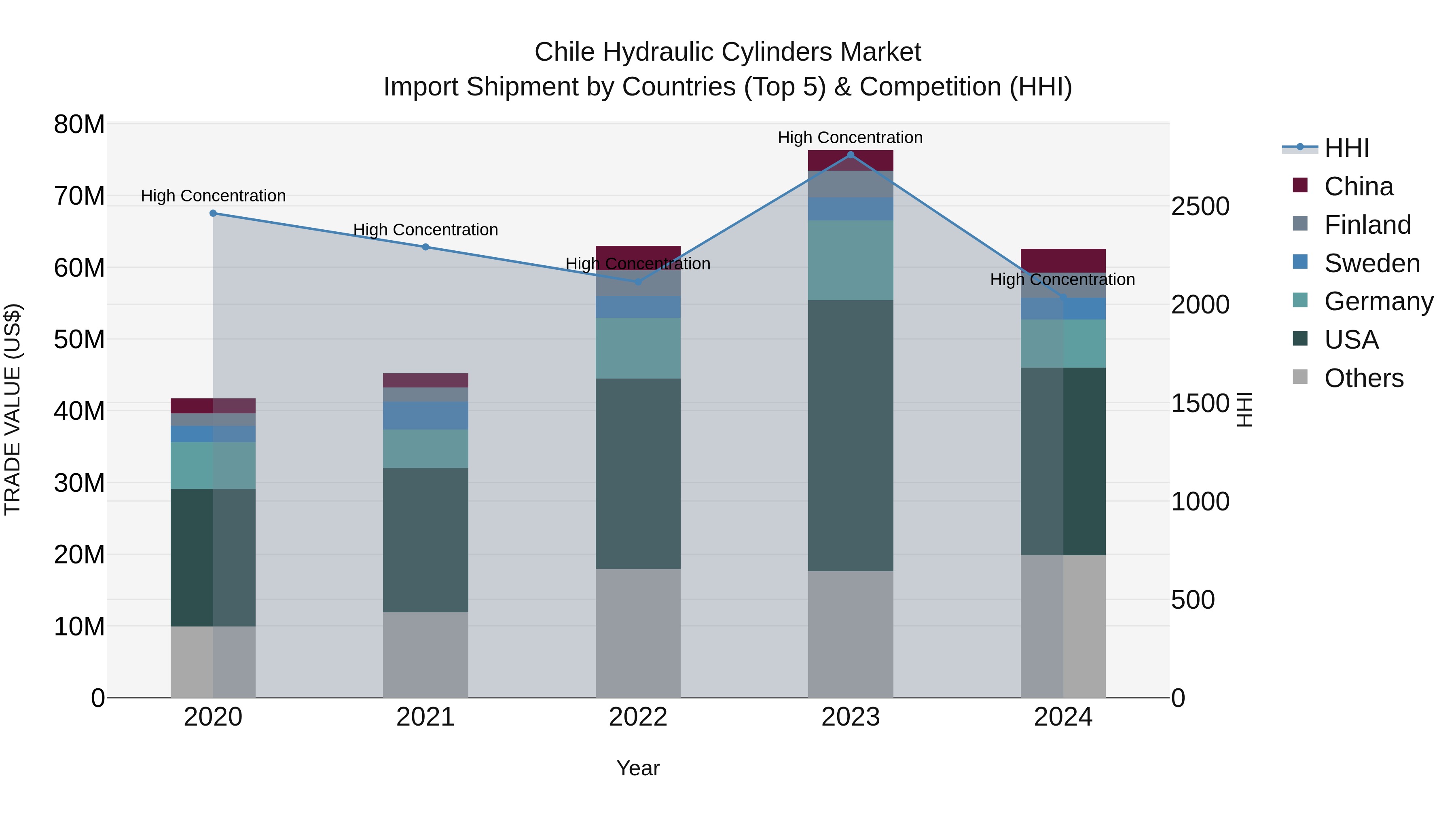 Chile Hydraulic Cylinders Market Top 5 Importing Countries and Market Competition (HHI) Analysis