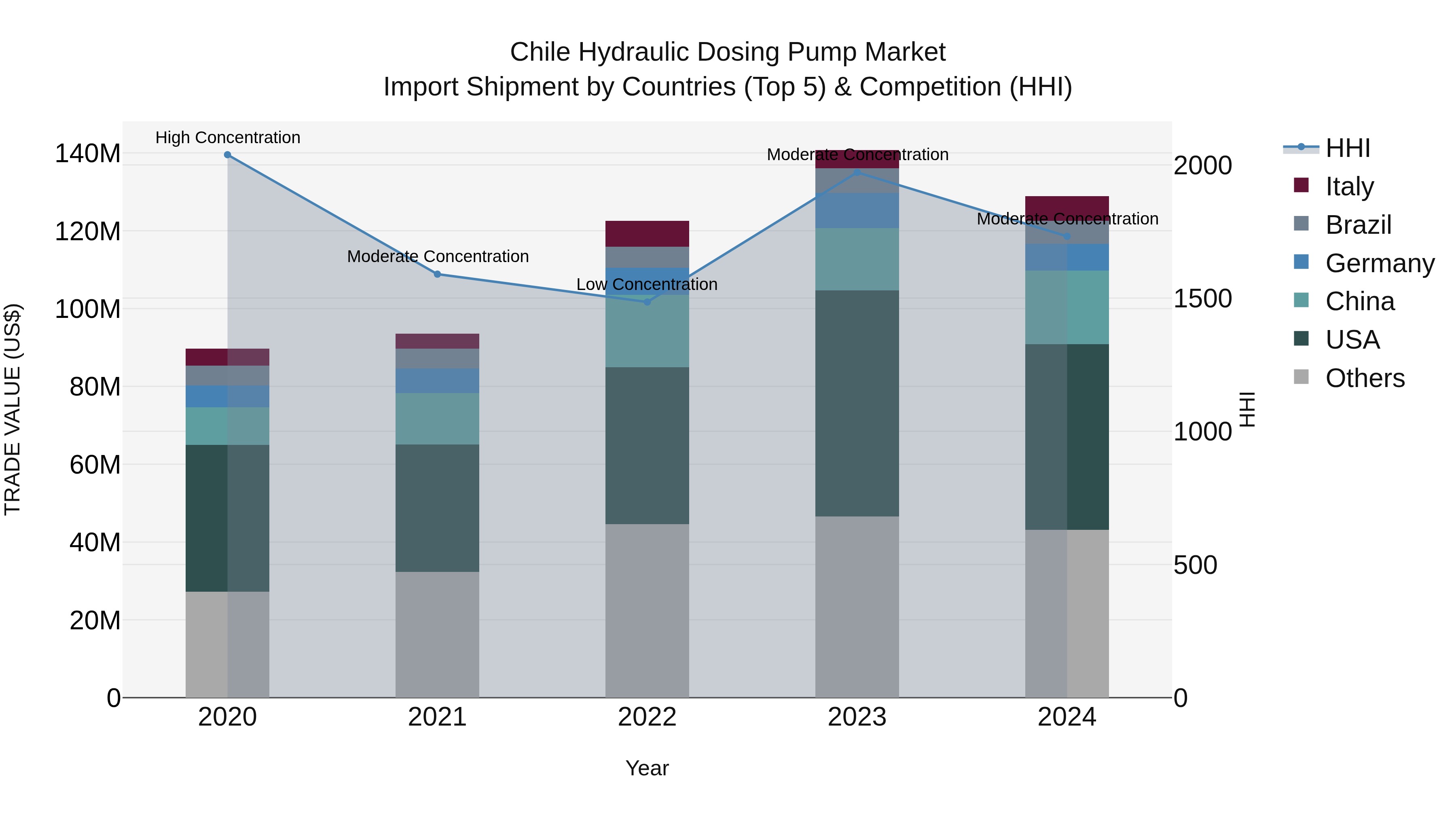 Chile Hydraulic Dosing Pump Market Top 5 Importing Countries and Market Competition (HHI) Analysis