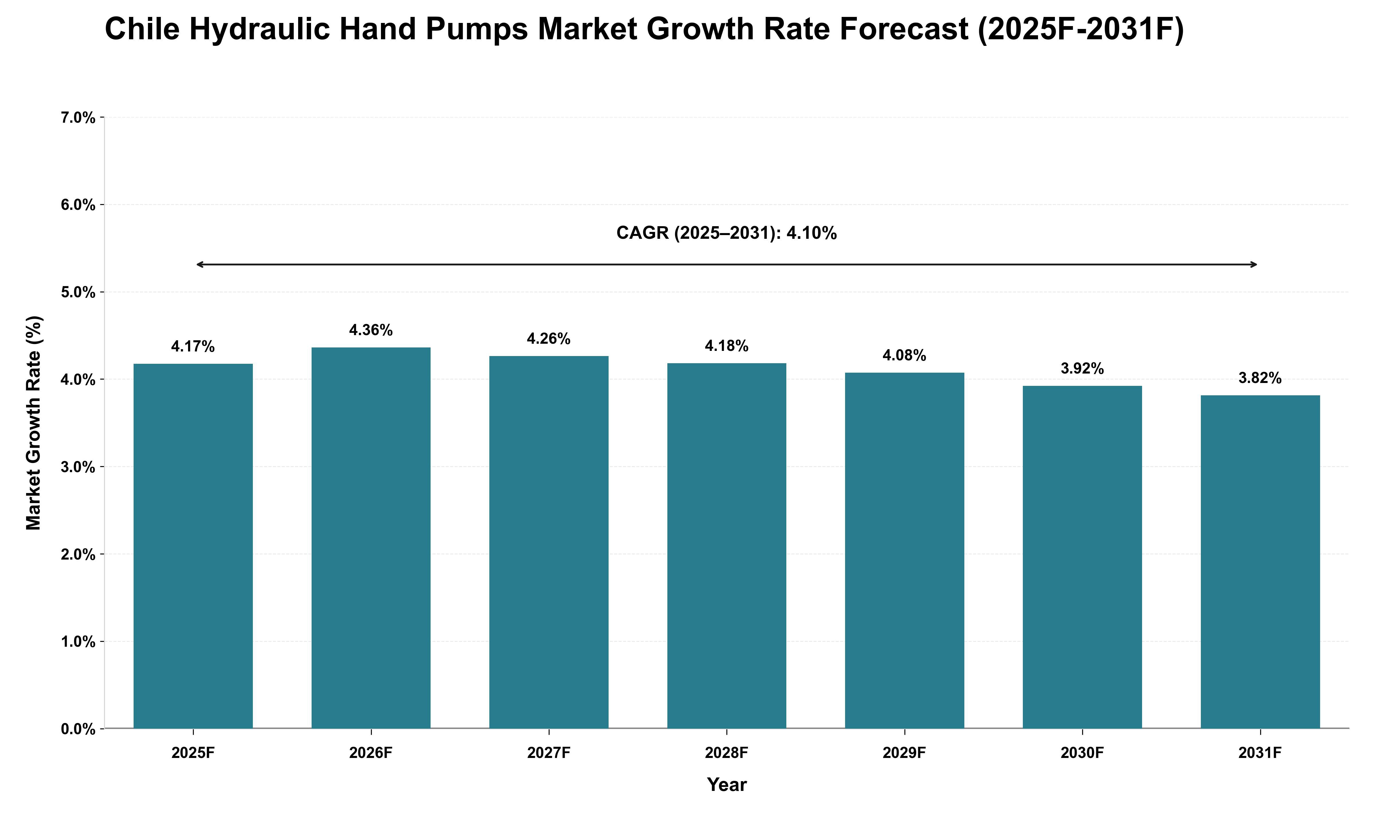 Chile Hydraulic Hand Pumps Market Growth Rate Analysis (2025 - 2031)