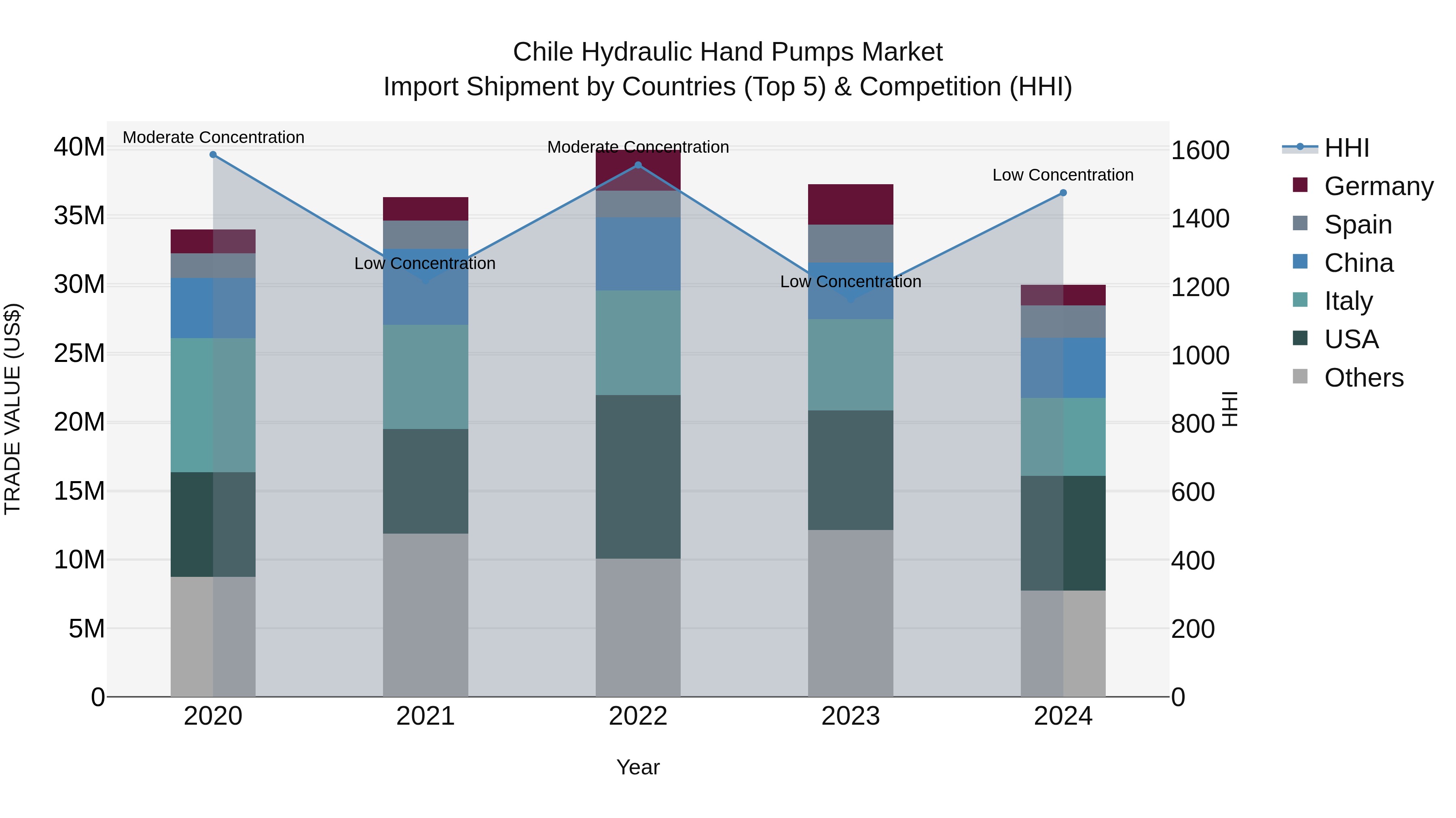 Chile Hydraulic Hand Pumps Market Top 5 Importing Countries and Market Competition (HHI) Analysis