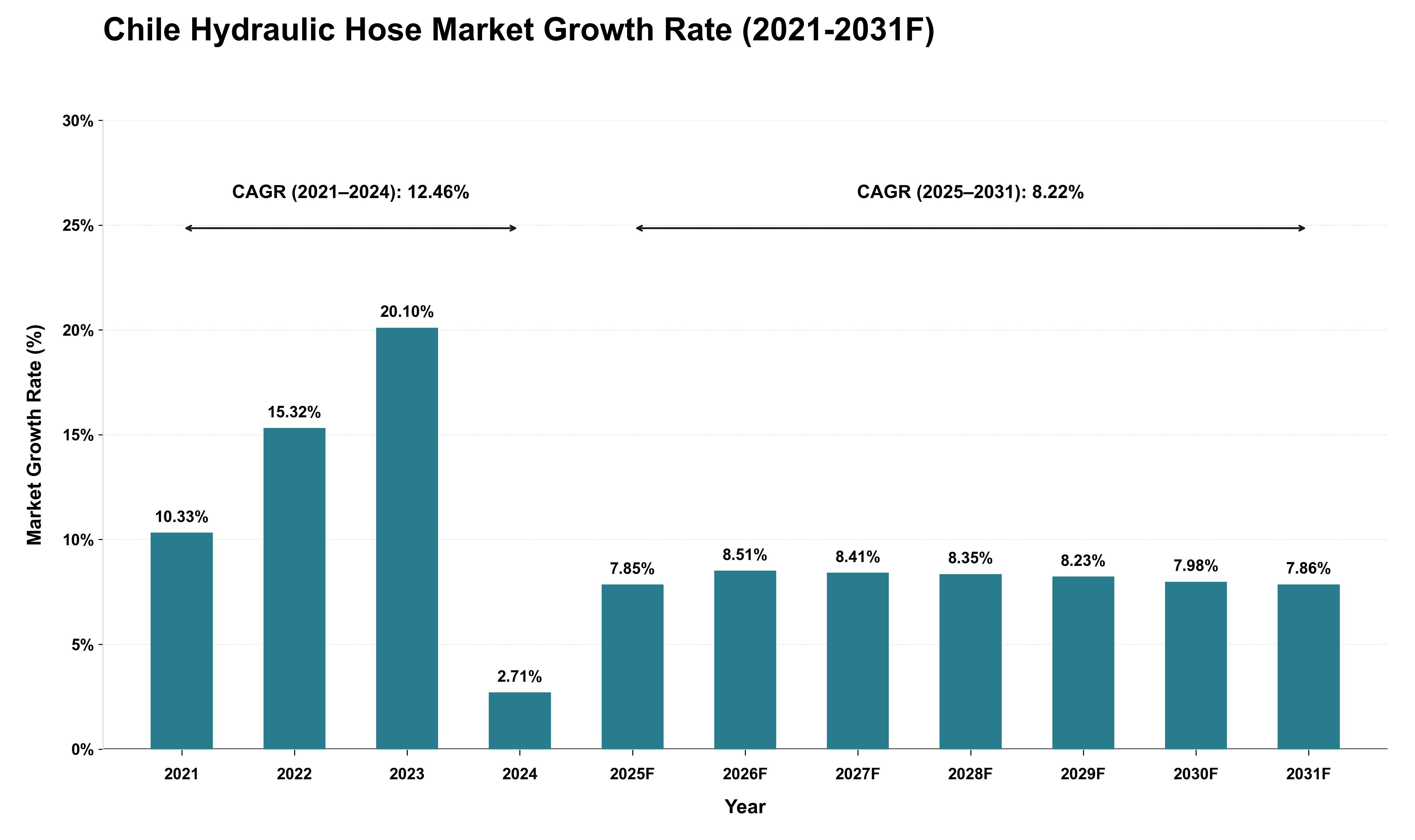 Chile Hydraulic Hose Market Growth Rate Analysis (2021 - 2031)