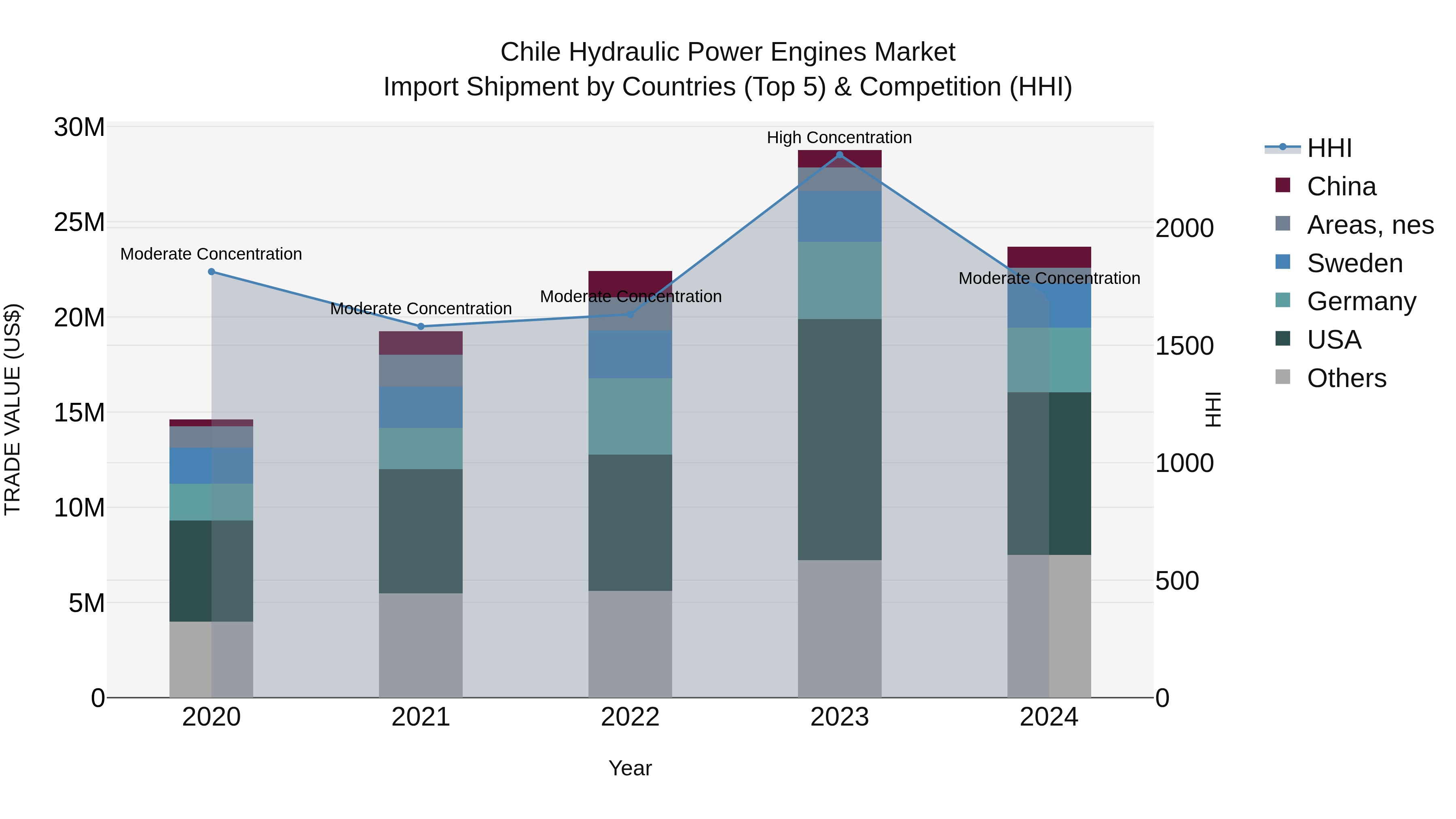 Chile Hydraulic Power Engines Market Top 5 Importing Countries and Market Competition (HHI) Analysis