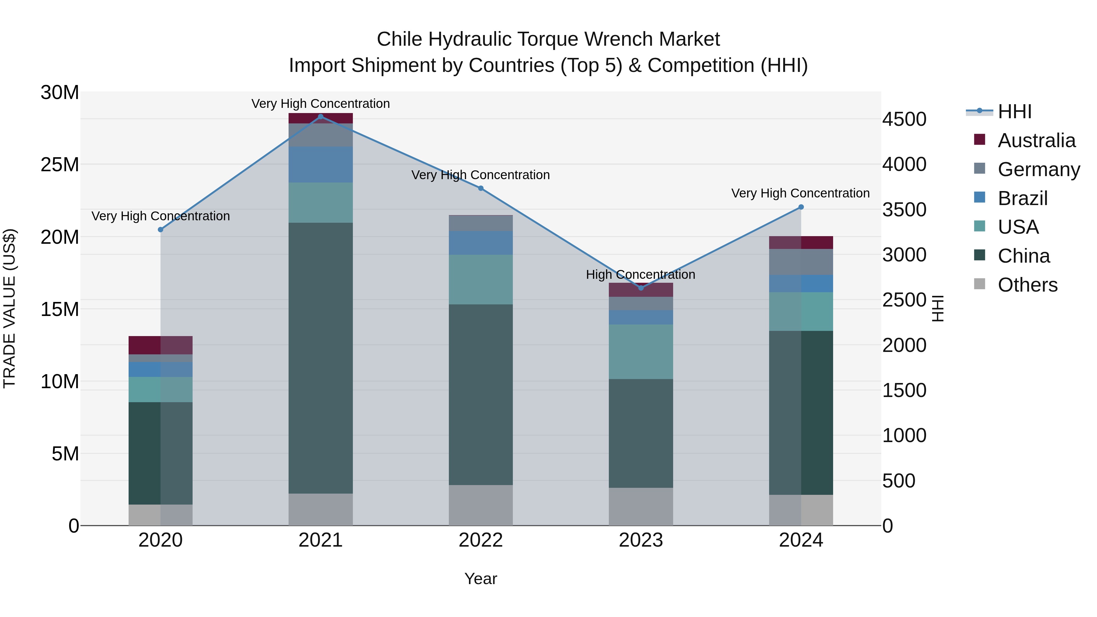 Chile Hydraulic Torque Wrench Market Top 5 Importing Countries and Market Competition (HHI) Analysis