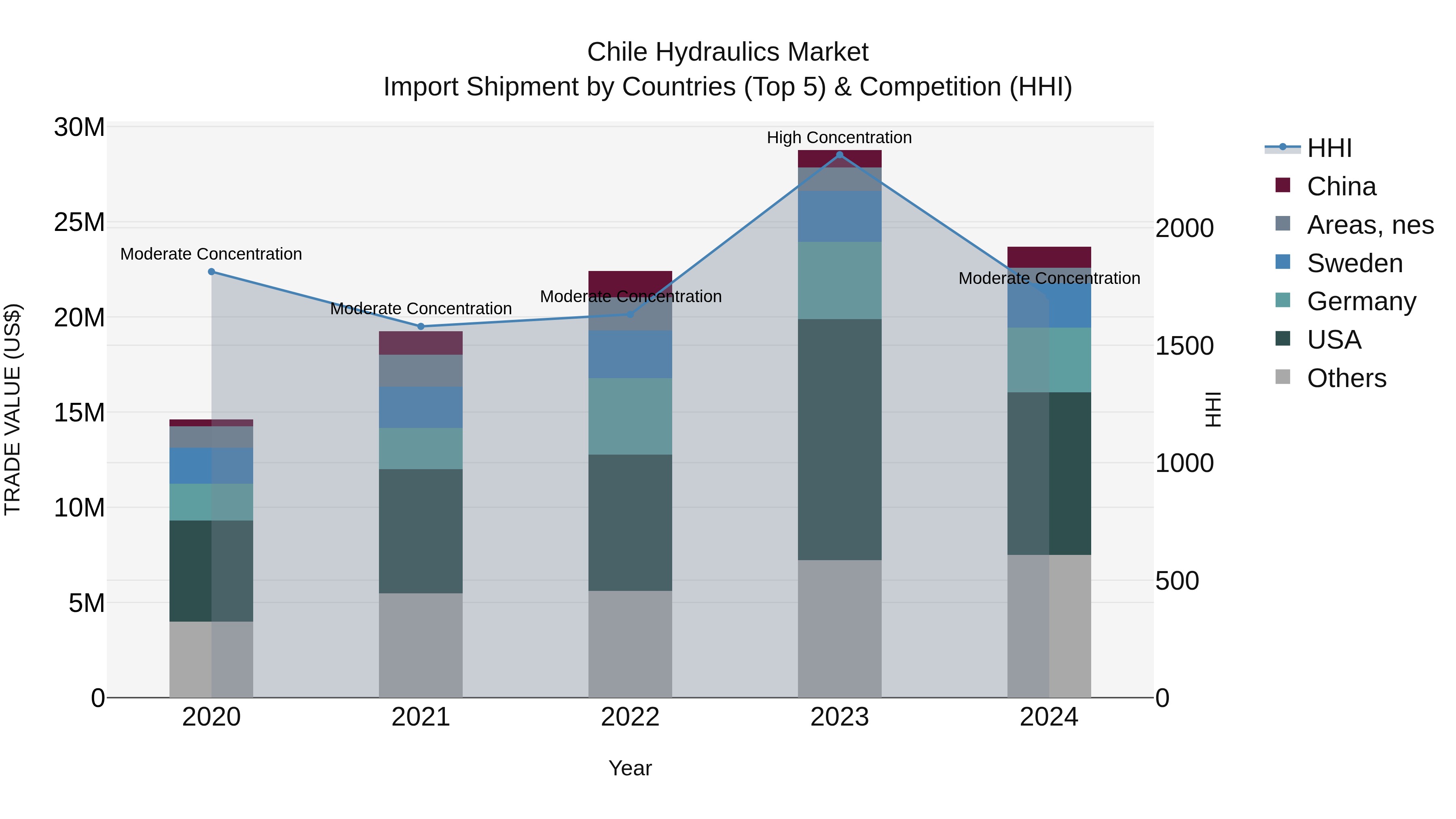 Chile Hydraulics Market Top 5 Importing Countries and Market Competition (HHI) Analysis