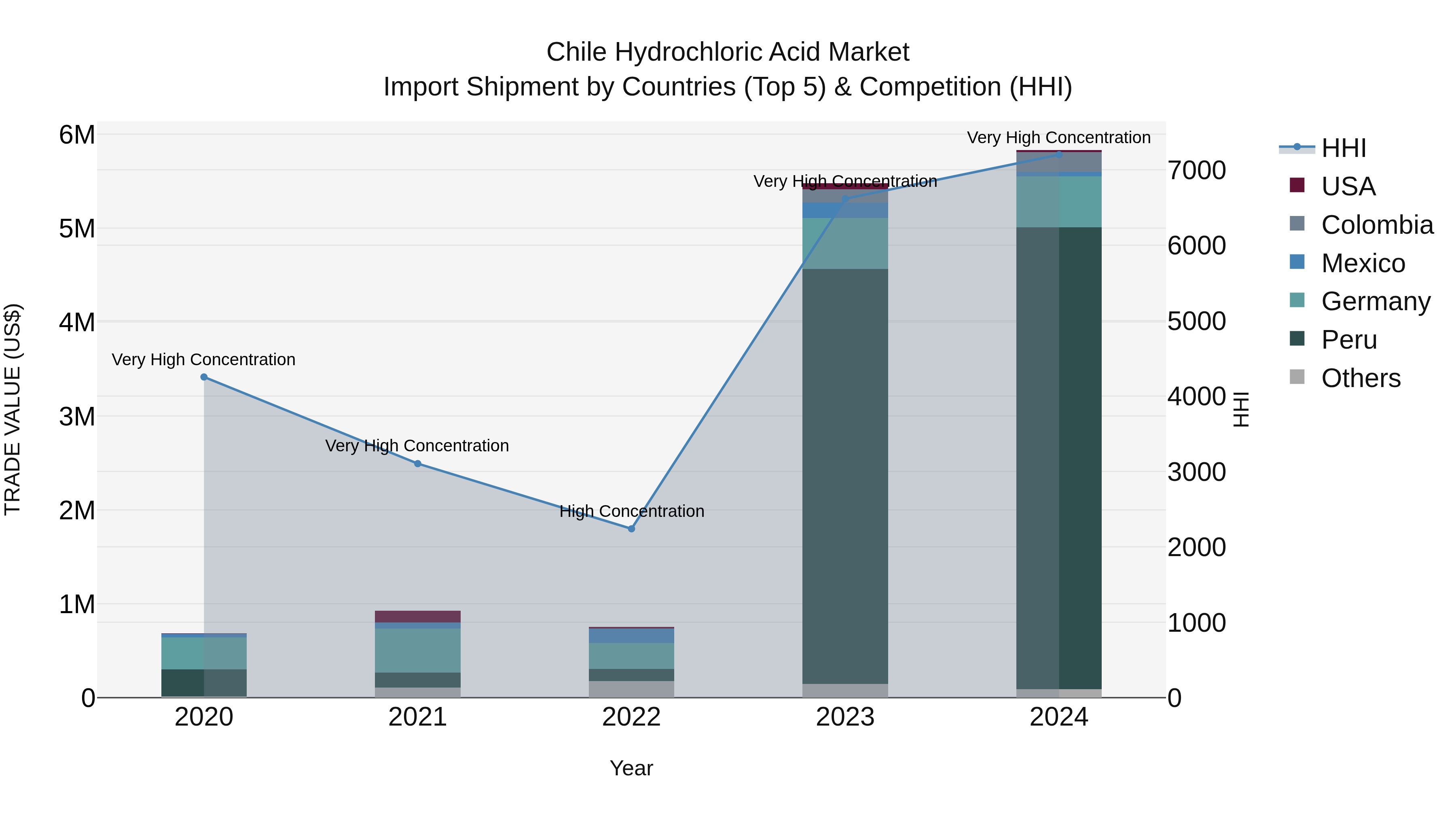 Chile Hydrochloric Acid Market Top 5 Importing Countries and Market Competition (HHI) Analysis