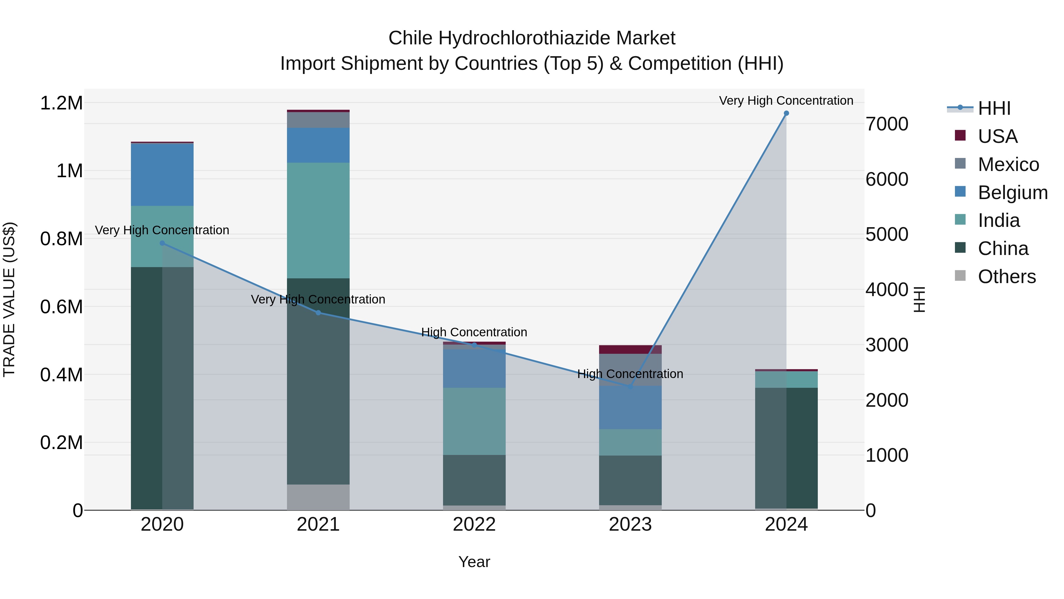 Chile Hydrochlorothiazide Market Top 5 Importing Countries and Market Competition (HHI) Analysis