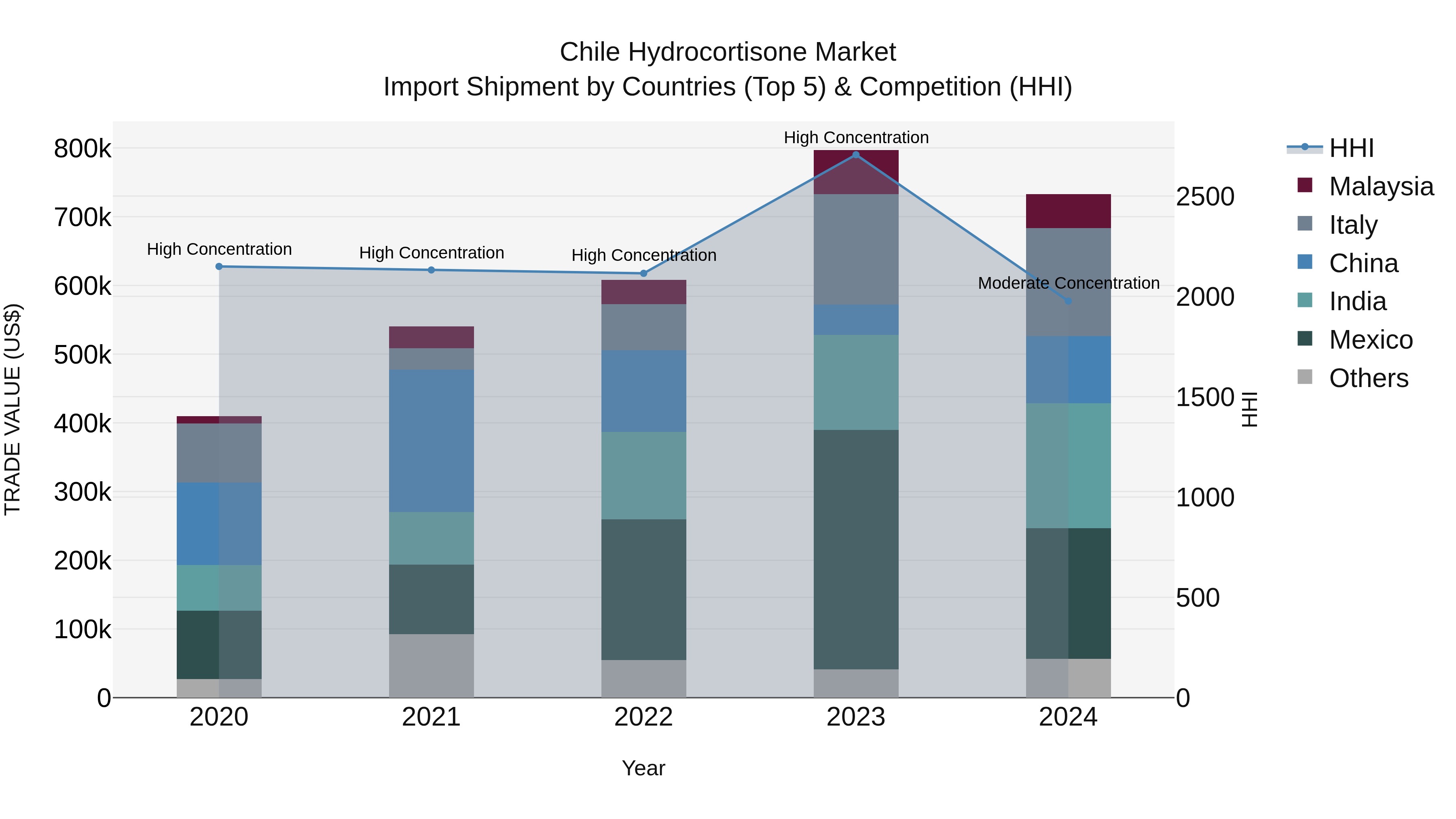 Chile Hydrocortisone Market Top 5 Importing Countries and Market Competition (HHI) Analysis