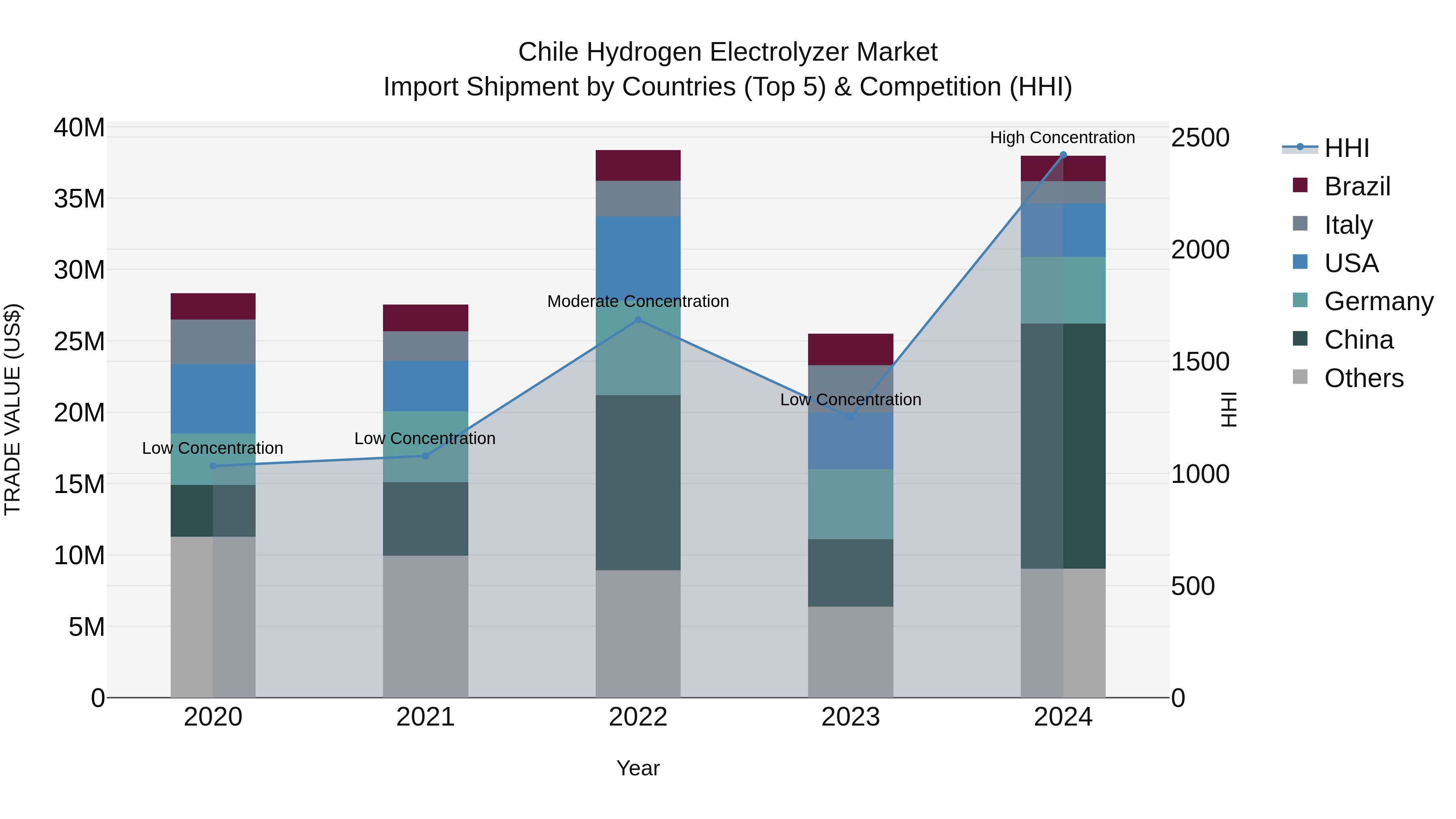 Chile Hydrogen Electrolyzer Market Top 5 Importing Countries and Market Competition (HHI) Analysis
