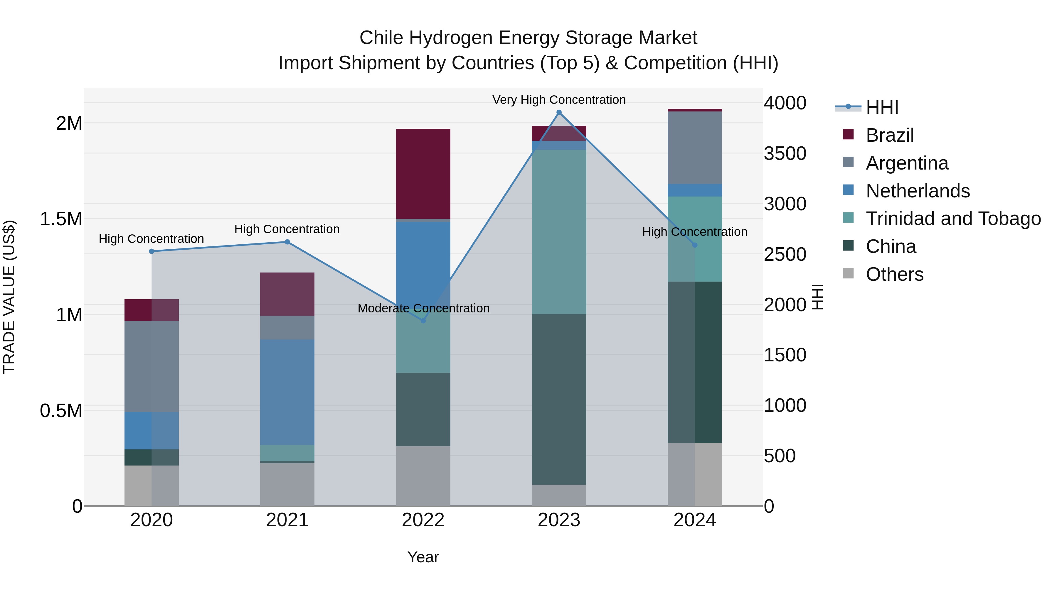 Chile Hydrogen Energy Storage Market Top 5 Importing Countries and Market Competition (HHI) Analysis