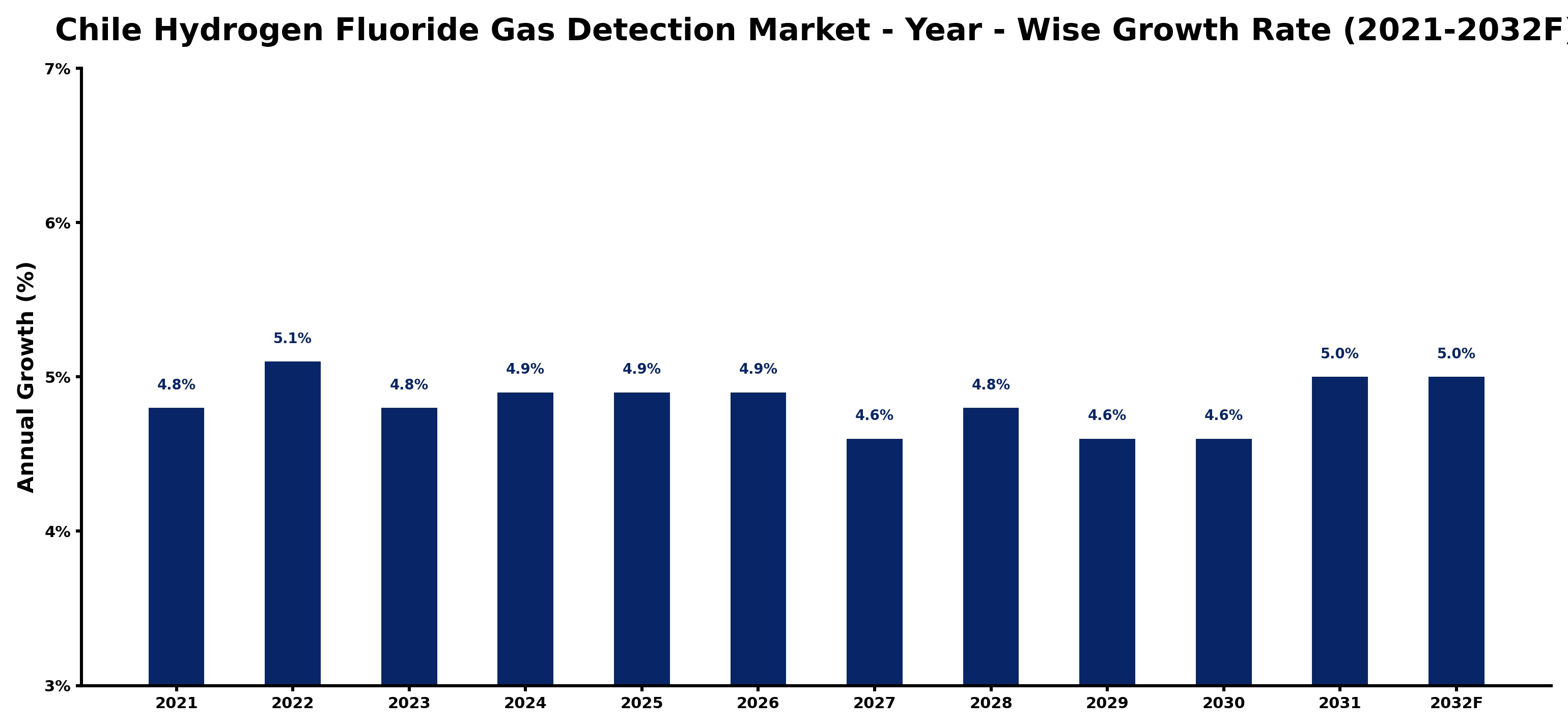 Chile Hydrogen Fluoride Gas Detection Market Year-wise Growth Rate and Key Drivers