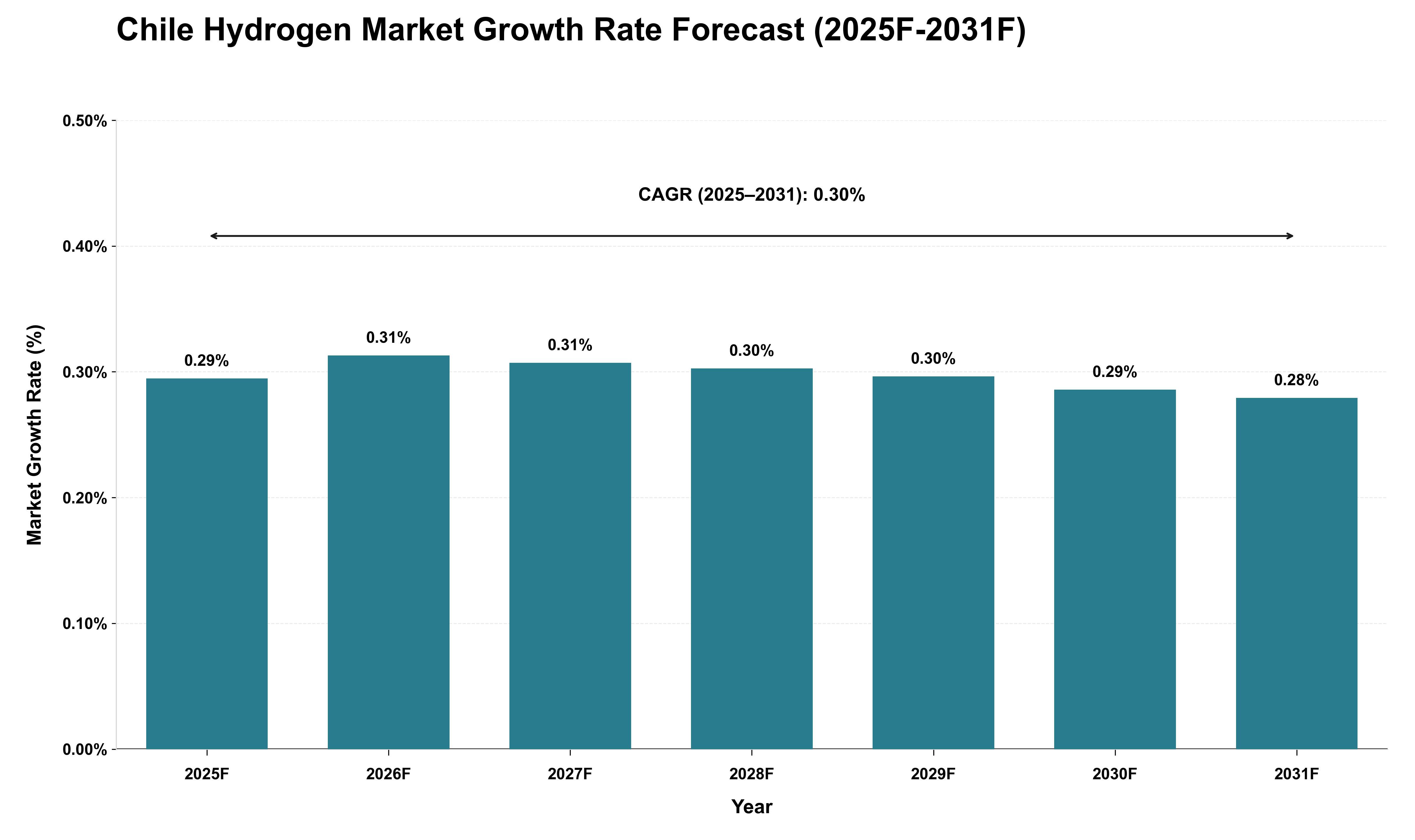 Chile Hydrogen Market Growth Rate Analysis (2025 - 2031)