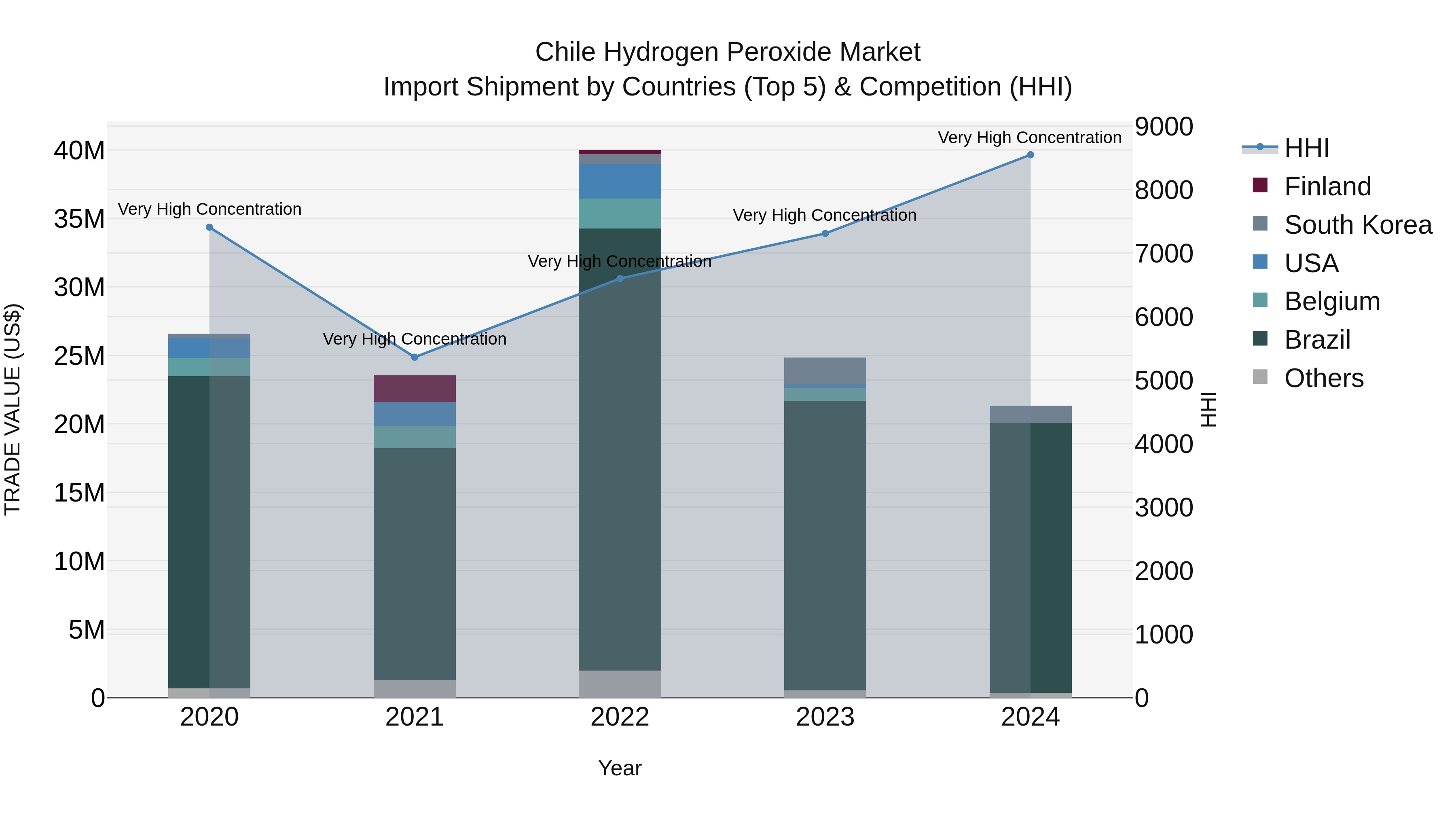 Chile Hydrogen Peroxide Market Top 5 Importing Countries and Market Competition (HHI) Analysis