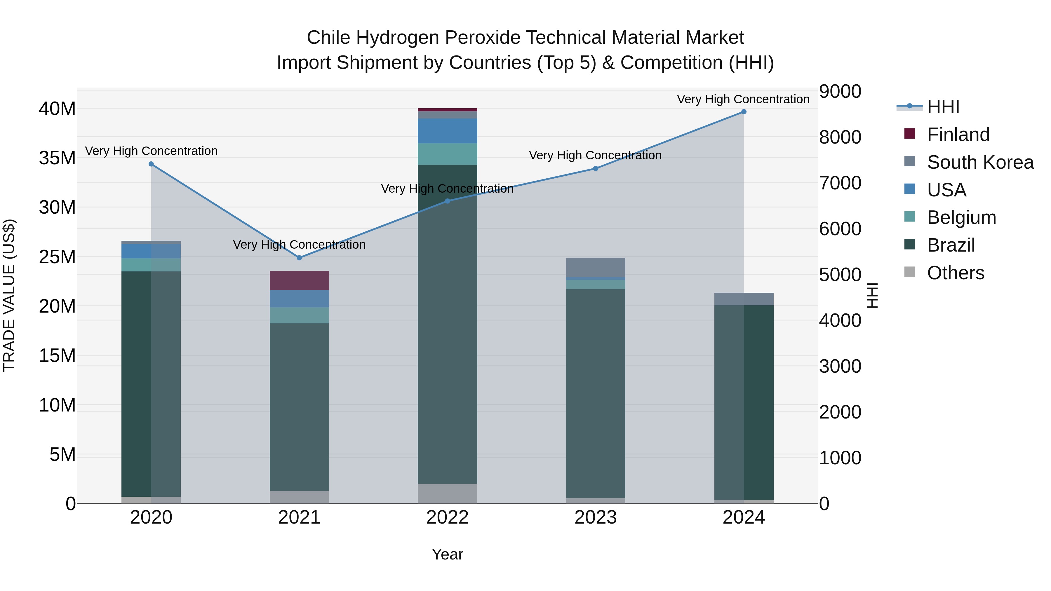Chile Hydrogen Peroxide Technical Material Market Top 5 Importing Countries and Market Competition (HHI) Analysis
