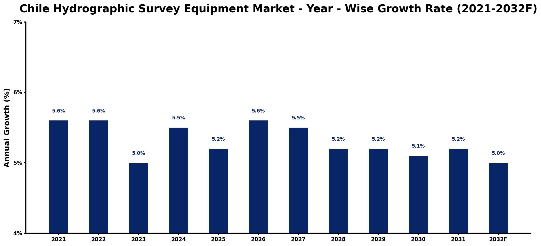 Chile Hydrographic Survey Equipment Market Year-wise Growth Rate and Key Drivers