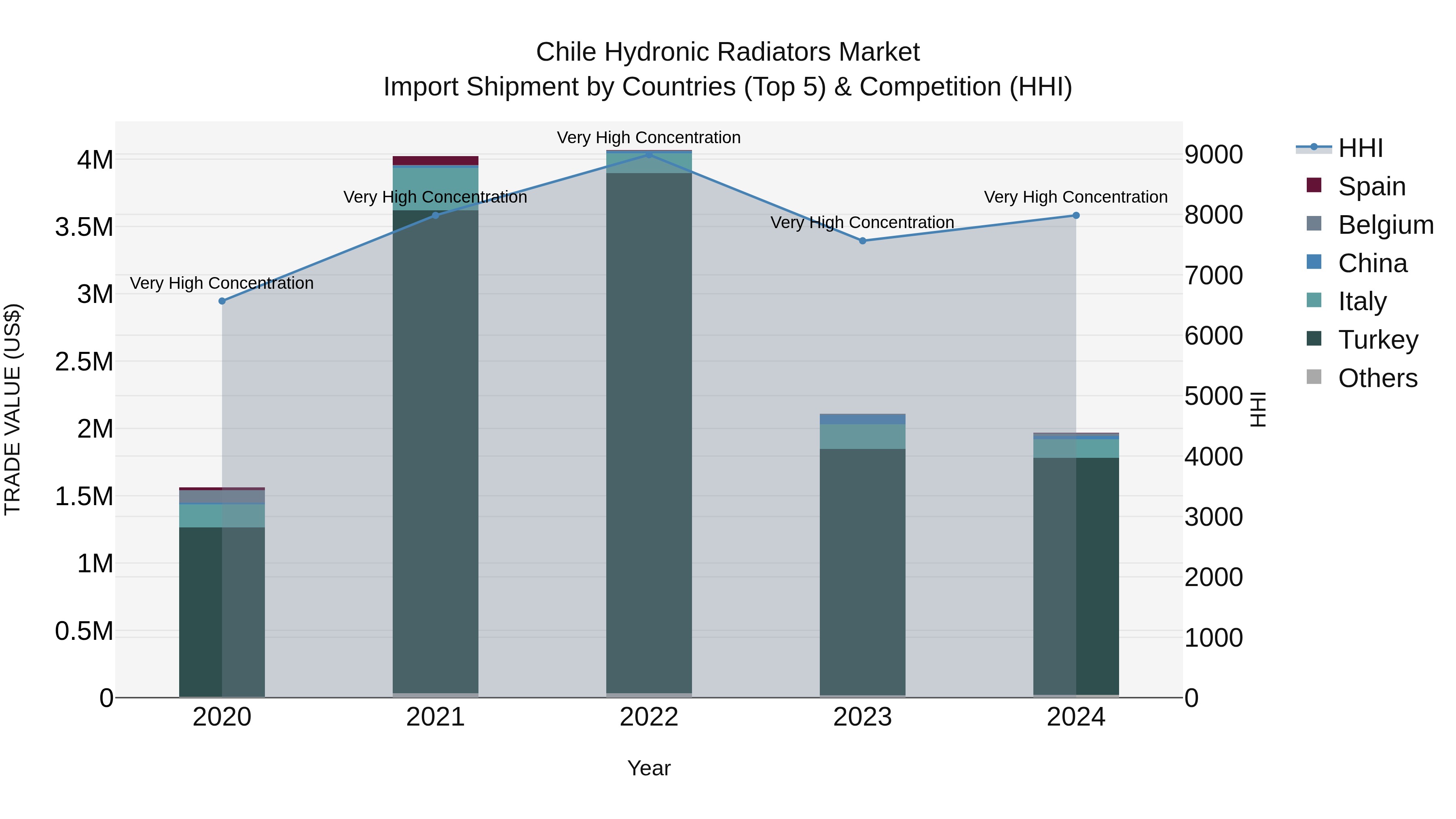 Chile Hydronic Radiators Market Top 5 Importing Countries and Market Competition (HHI) Analysis
