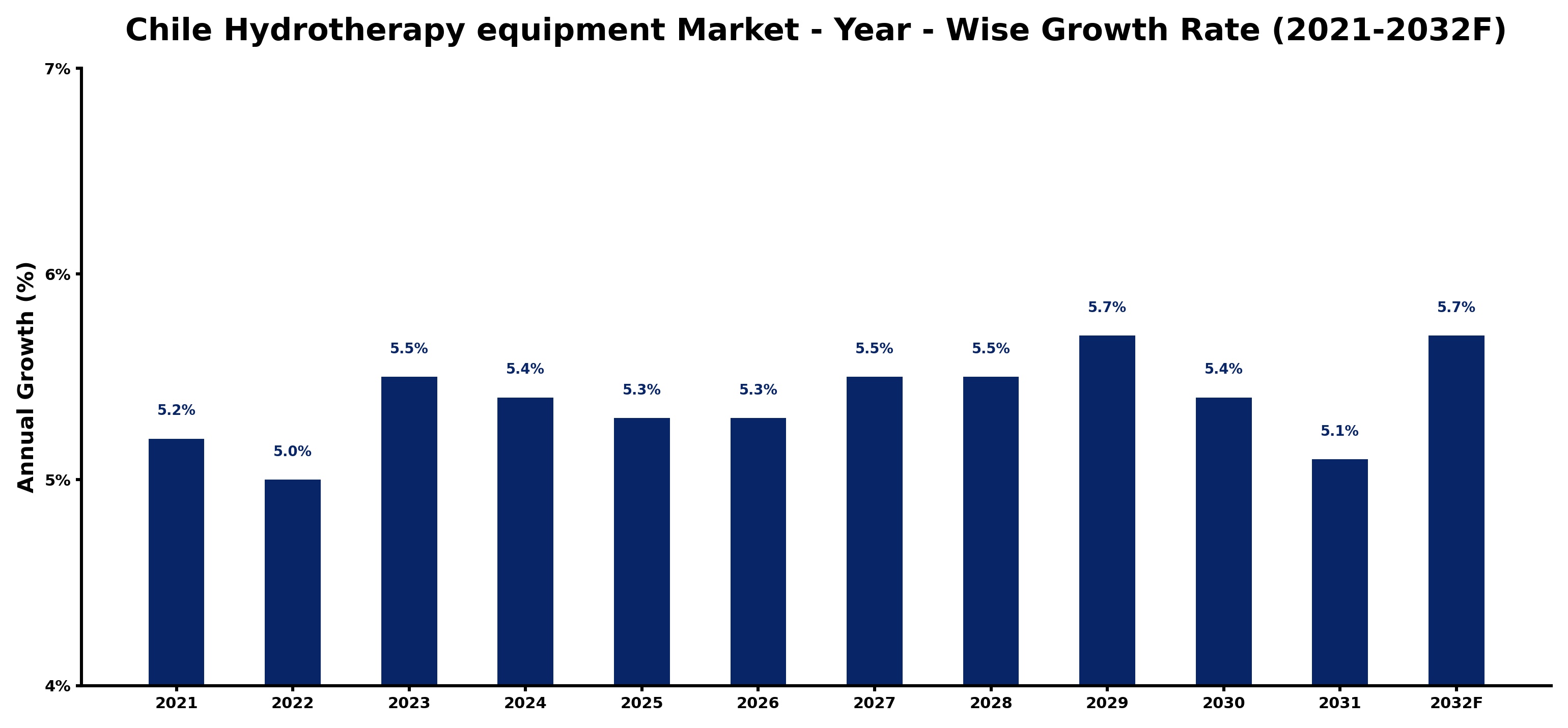 Chile Hydrotherapy equipment Market Year-wise Growth Rate and Key Drivers