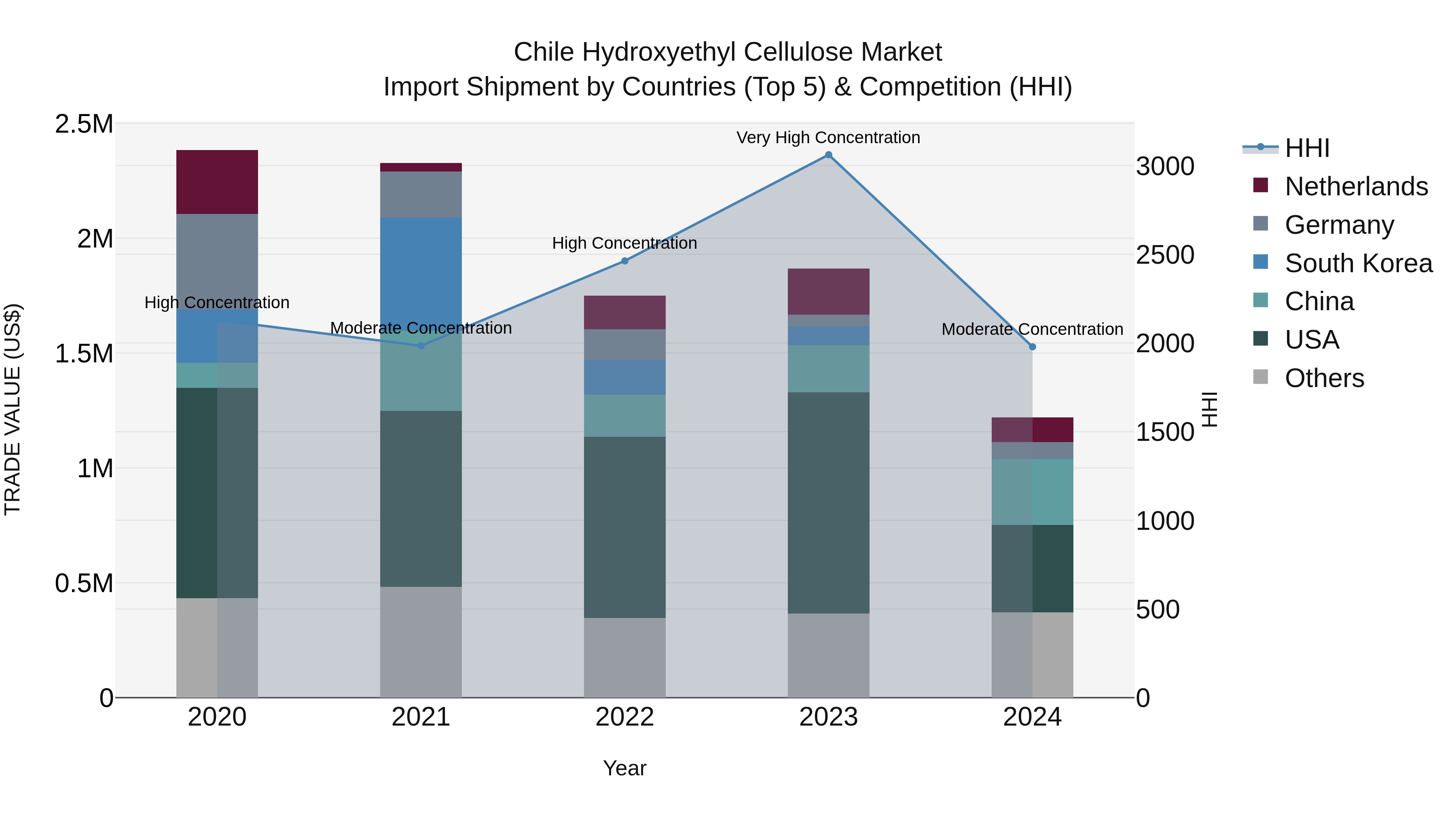 Chile Hydroxyethyl Cellulose Market Top 5 Importing Countries and Market Competition (HHI) Analysis
