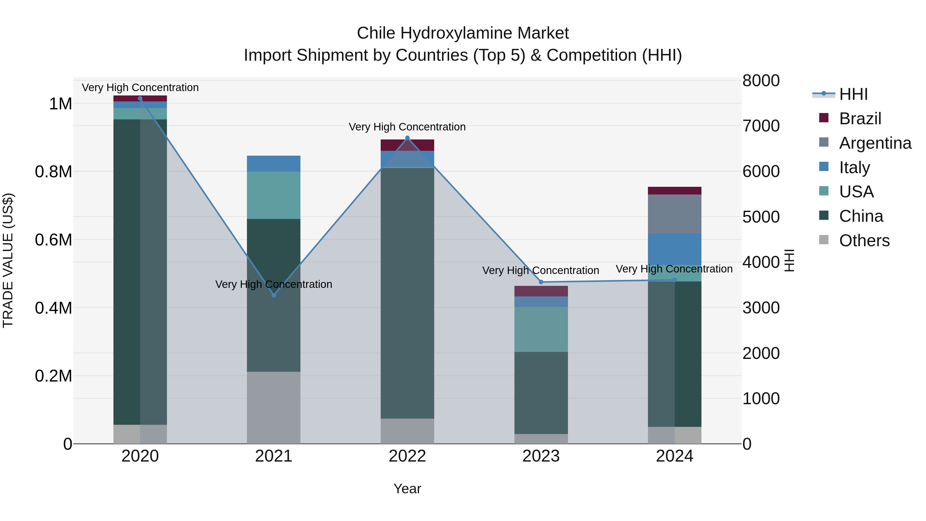 Chile Hydroxylamine Market Top 5 Importing Countries and Market Competition (HHI) Analysis