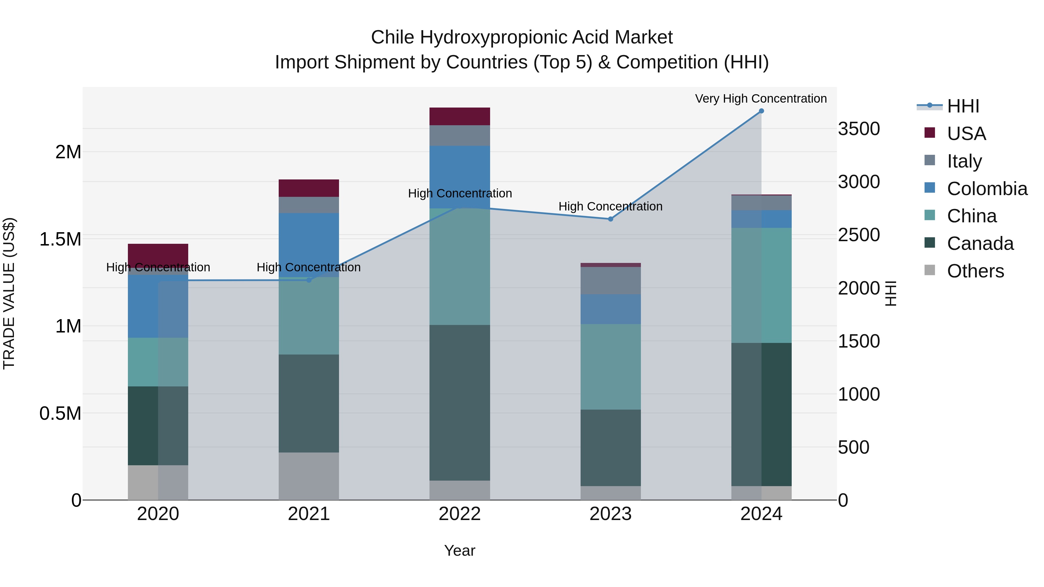 Chile Hydroxypropionic Acid Market Top 5 Importing Countries and Market Competition (HHI) Analysis