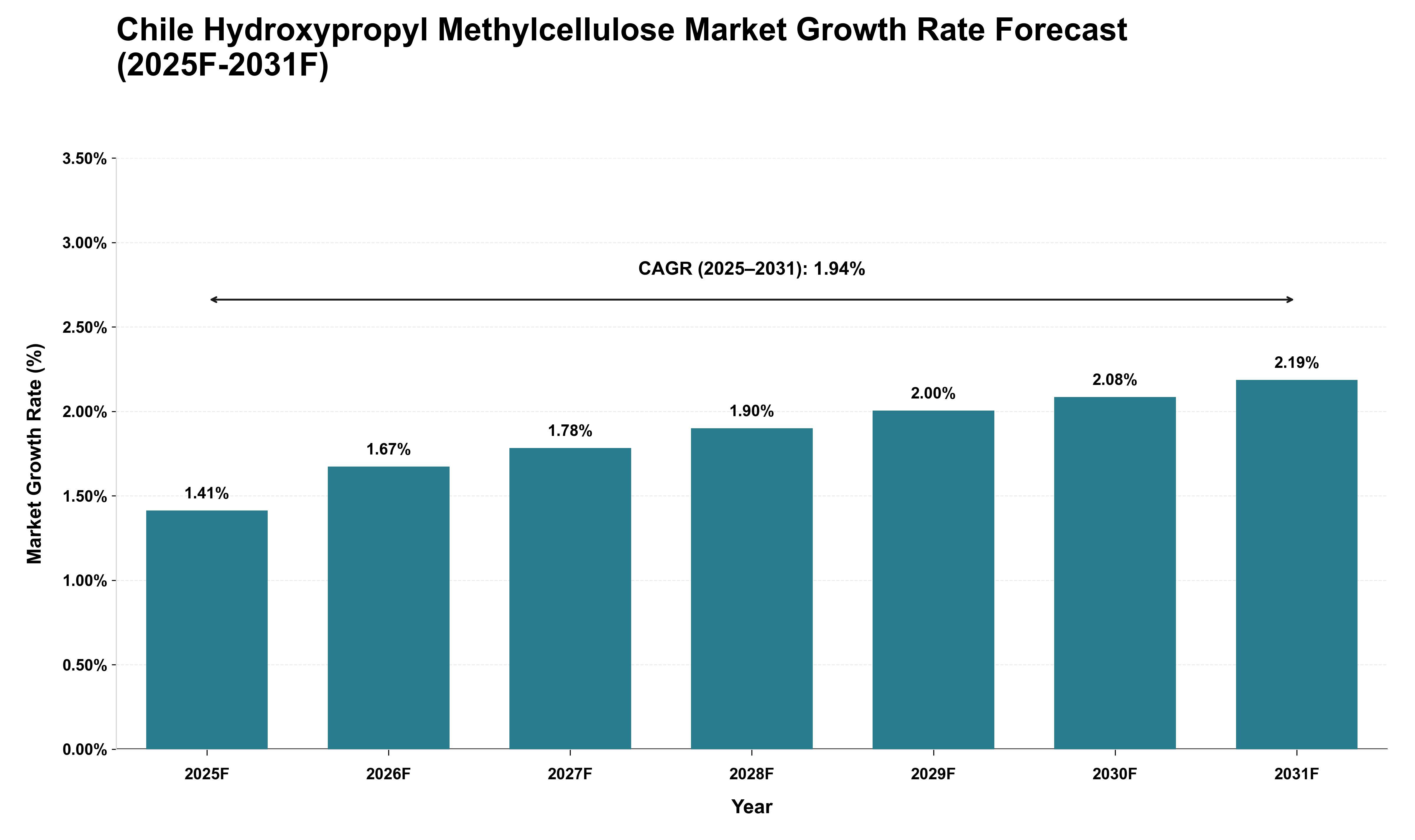 Chile Hydroxypropyl Methylcellulose Market Growth Rate Analysis (2025 - 2031)