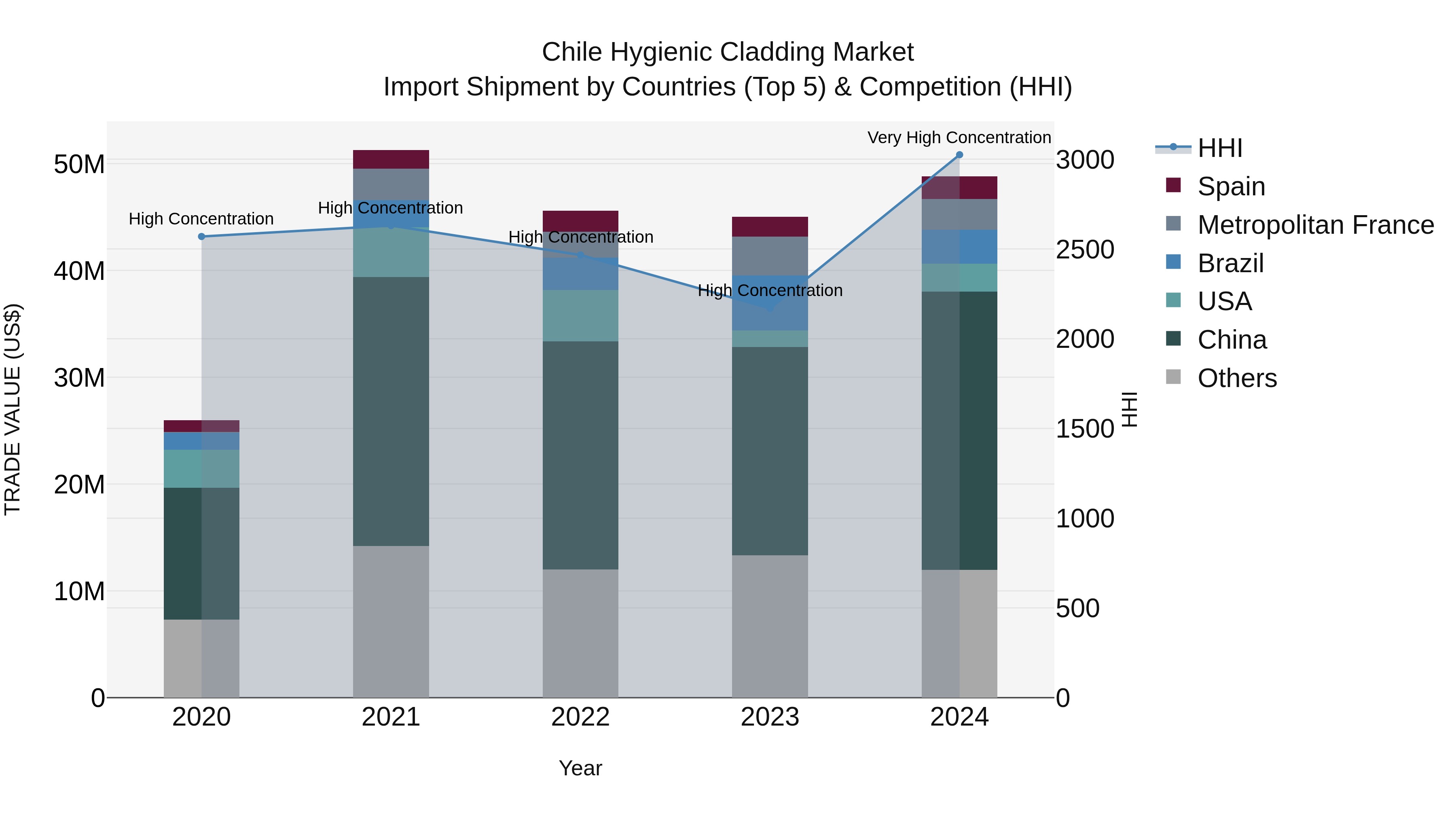 Chile Hygienic Cladding Market Top 5 Importing Countries and Market Competition (HHI) Analysis