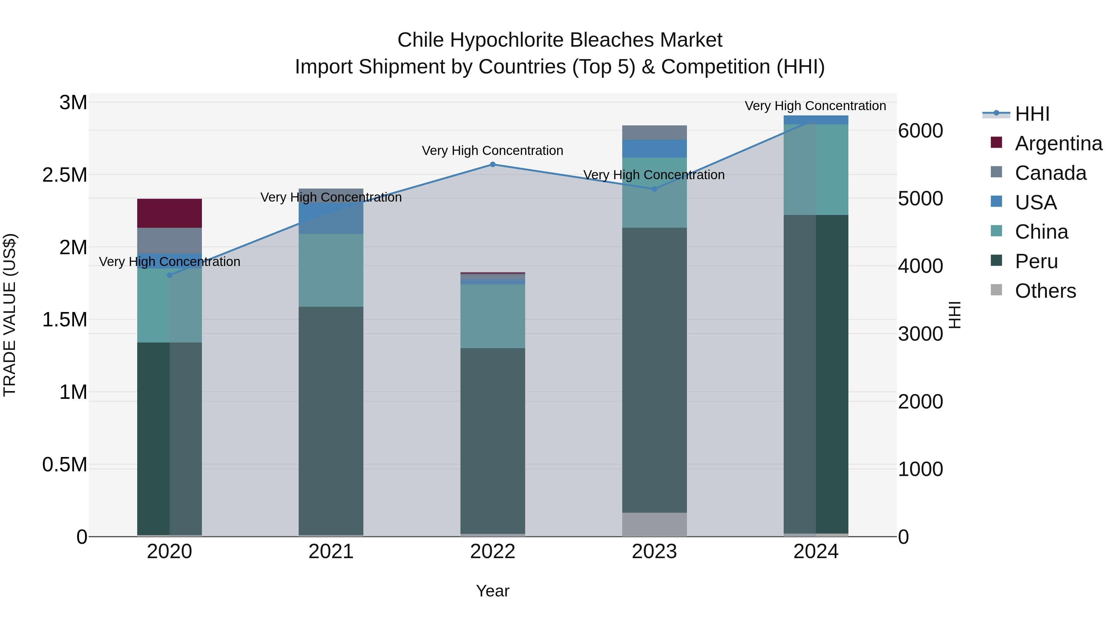 Chile Hypochlorite Bleaches Market Top 5 Importing Countries and Market Competition (HHI) Analysis