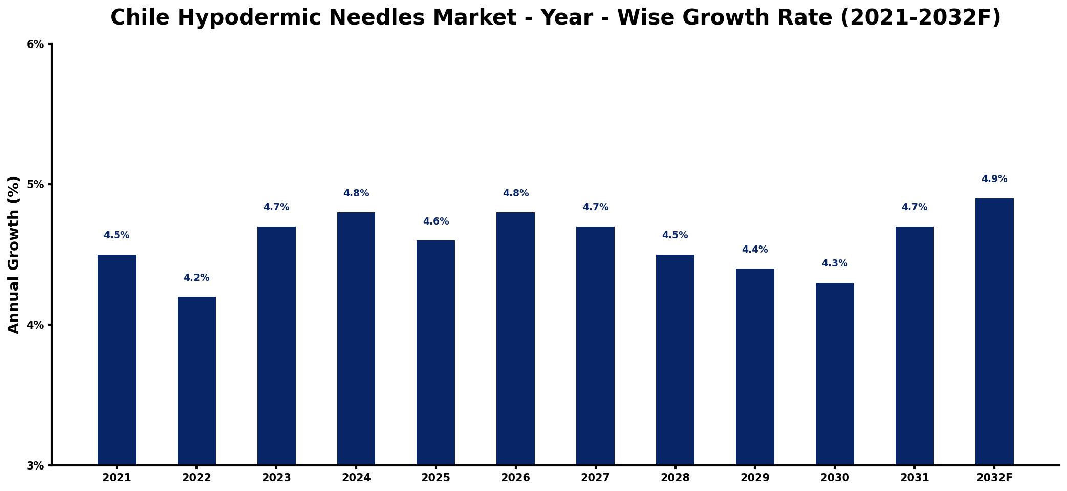 Chile Hypodermic Needles Market Year-wise Growth Rate and Key Drivers