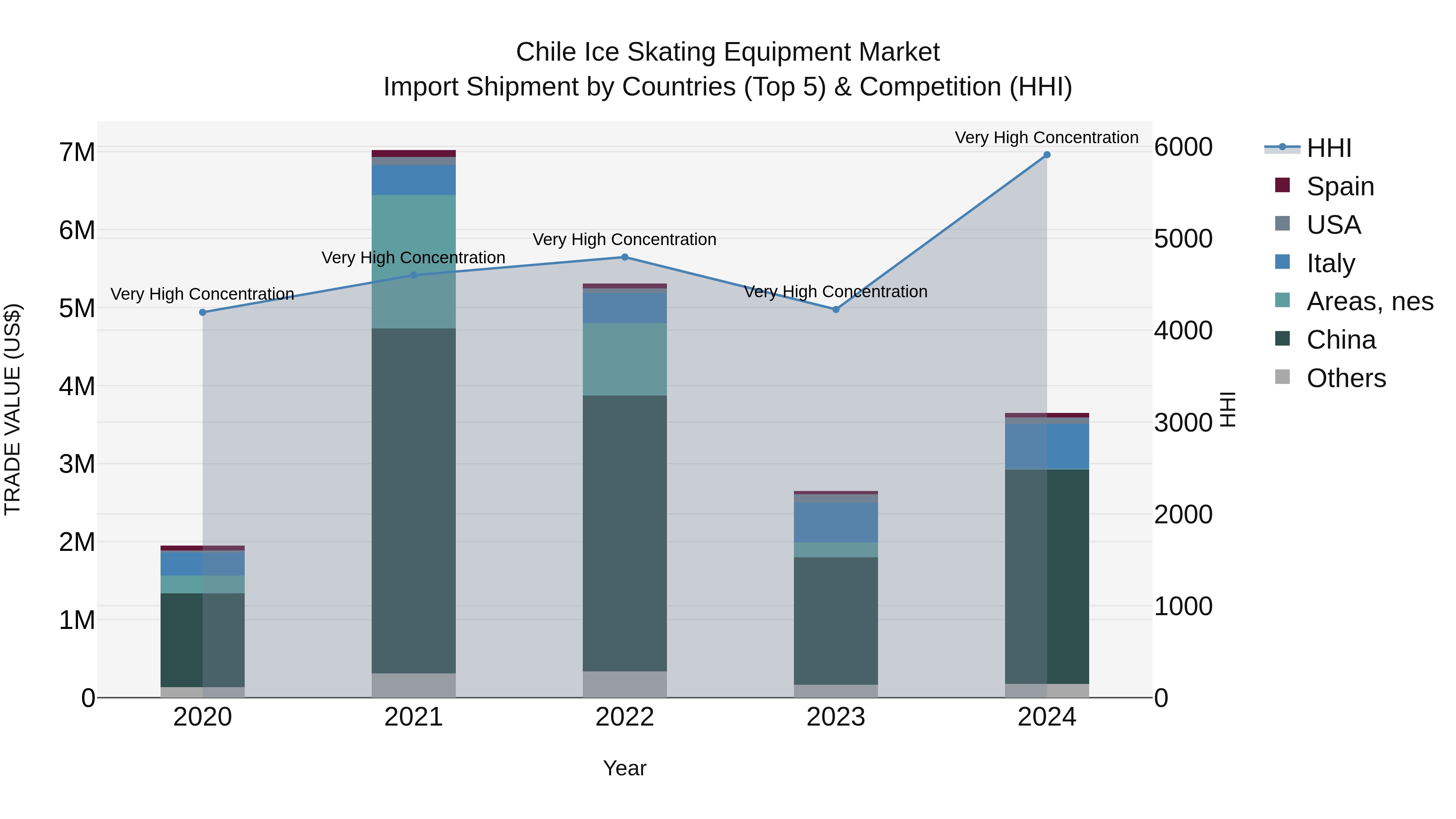 Chile Ice Skating Equipment Market Top 5 Importing Countries and Market Competition (HHI) Analysis