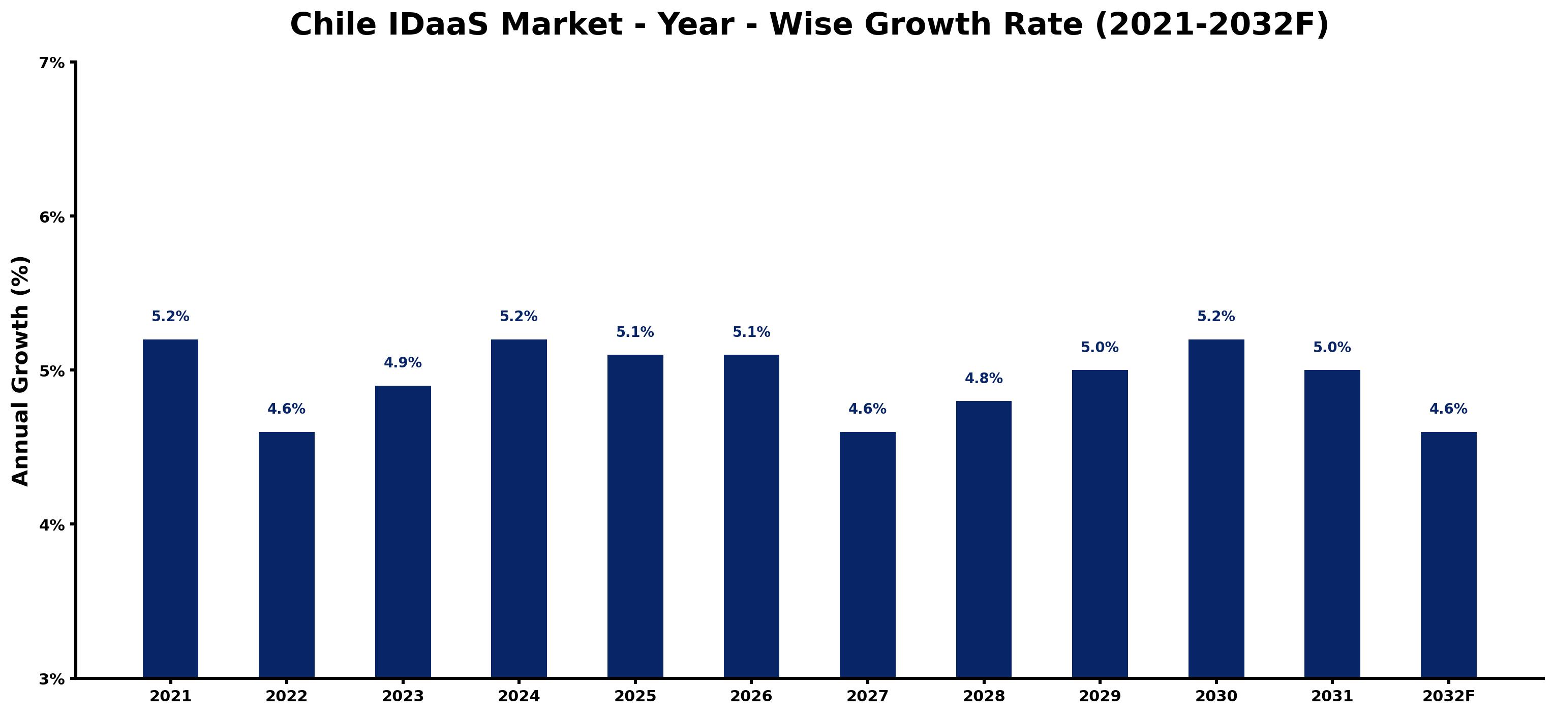 Chile IDaaS Market Year-wise Growth Rate and Key Drivers