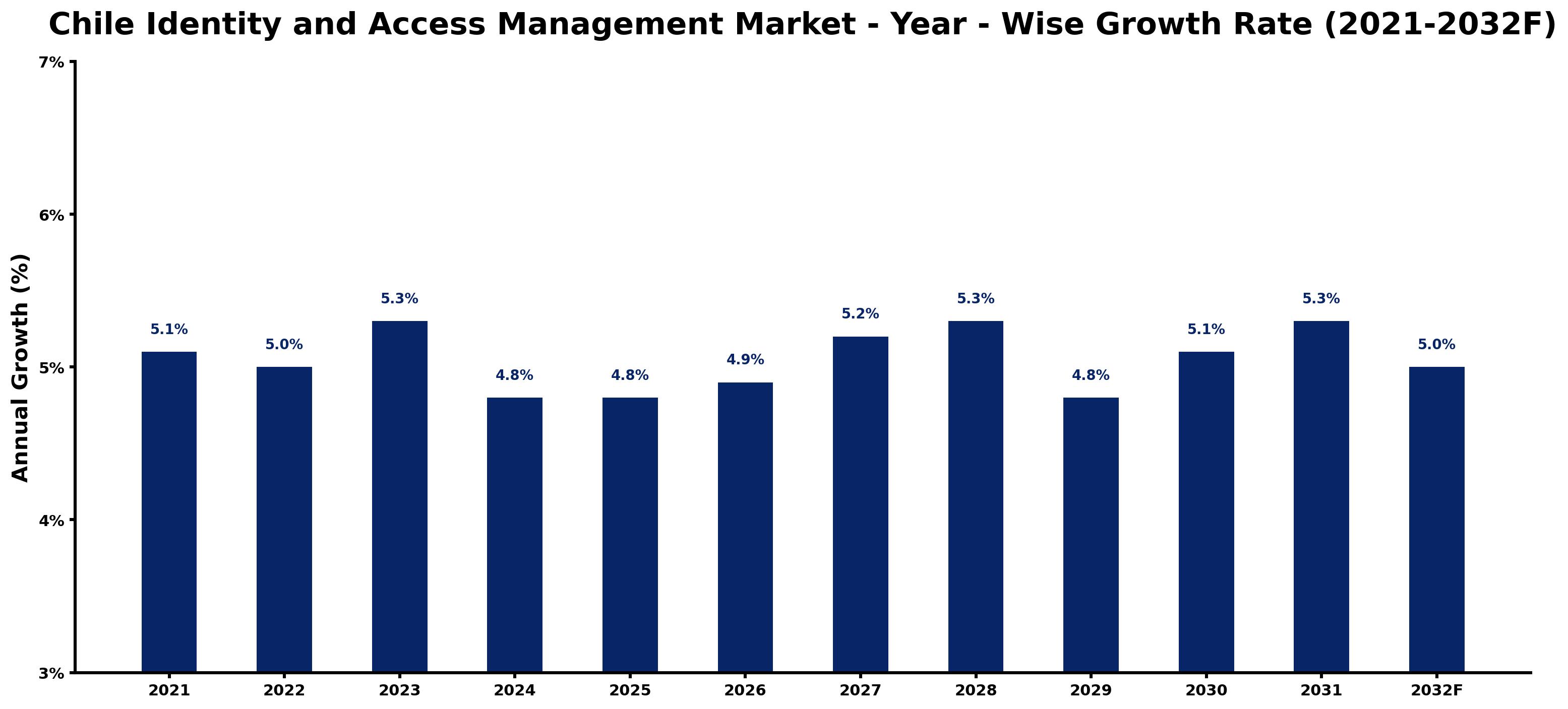 Chile Identity and Access Management Market Year-wise Growth Rate and Key Drivers