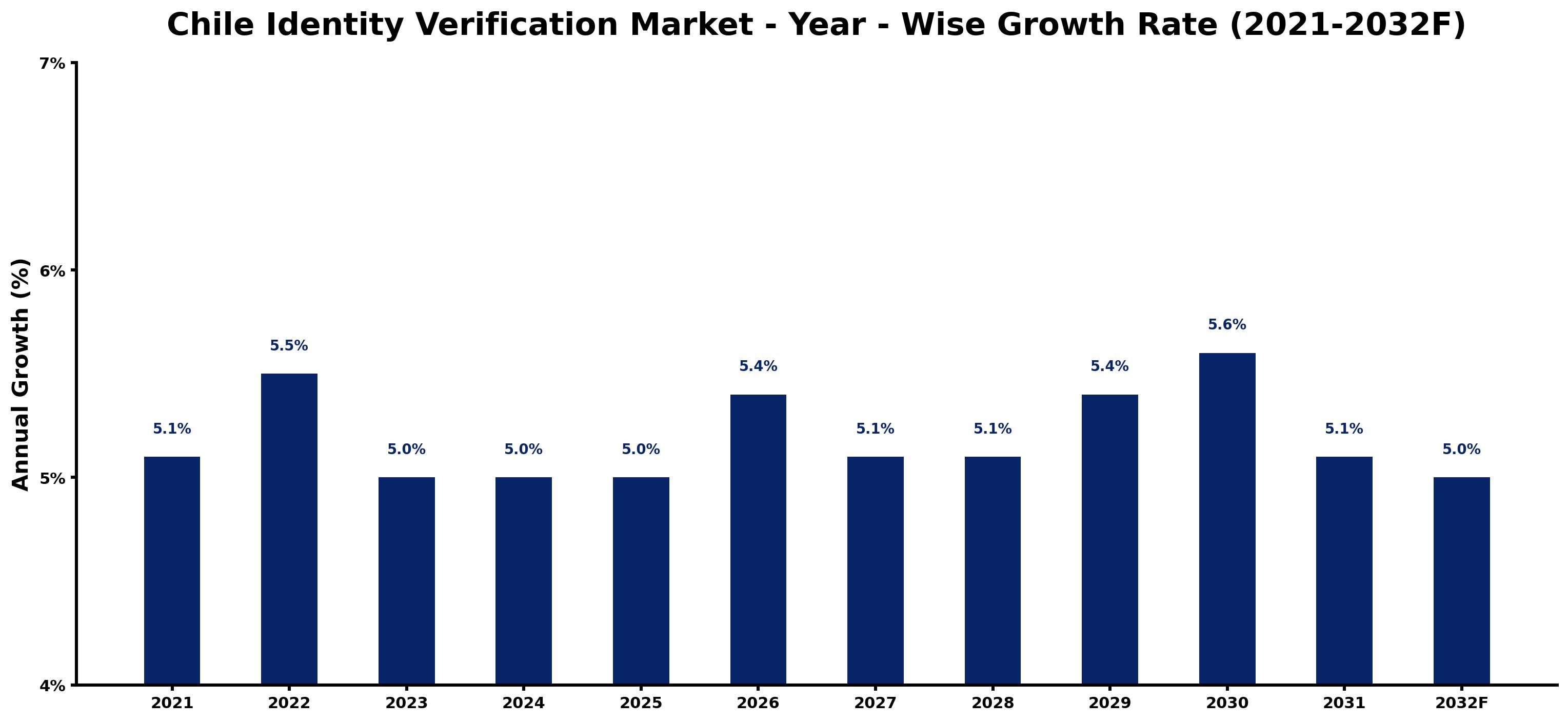 Chile Identity Verification Market Year-wise Growth Rate and Key Drivers