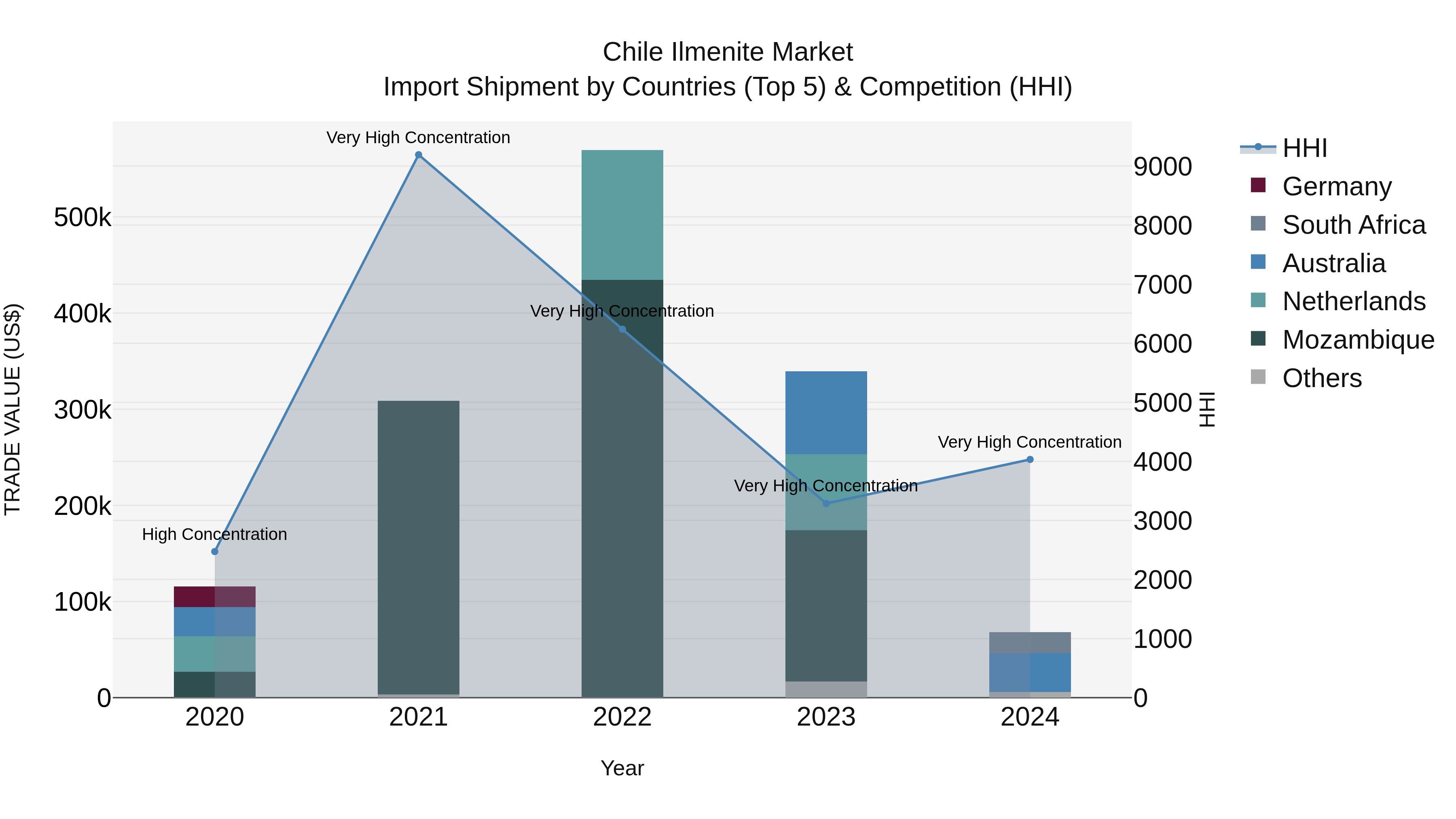 Chile Ilmenite Market Top 5 Importing Countries and Market Competition (HHI) Analysis