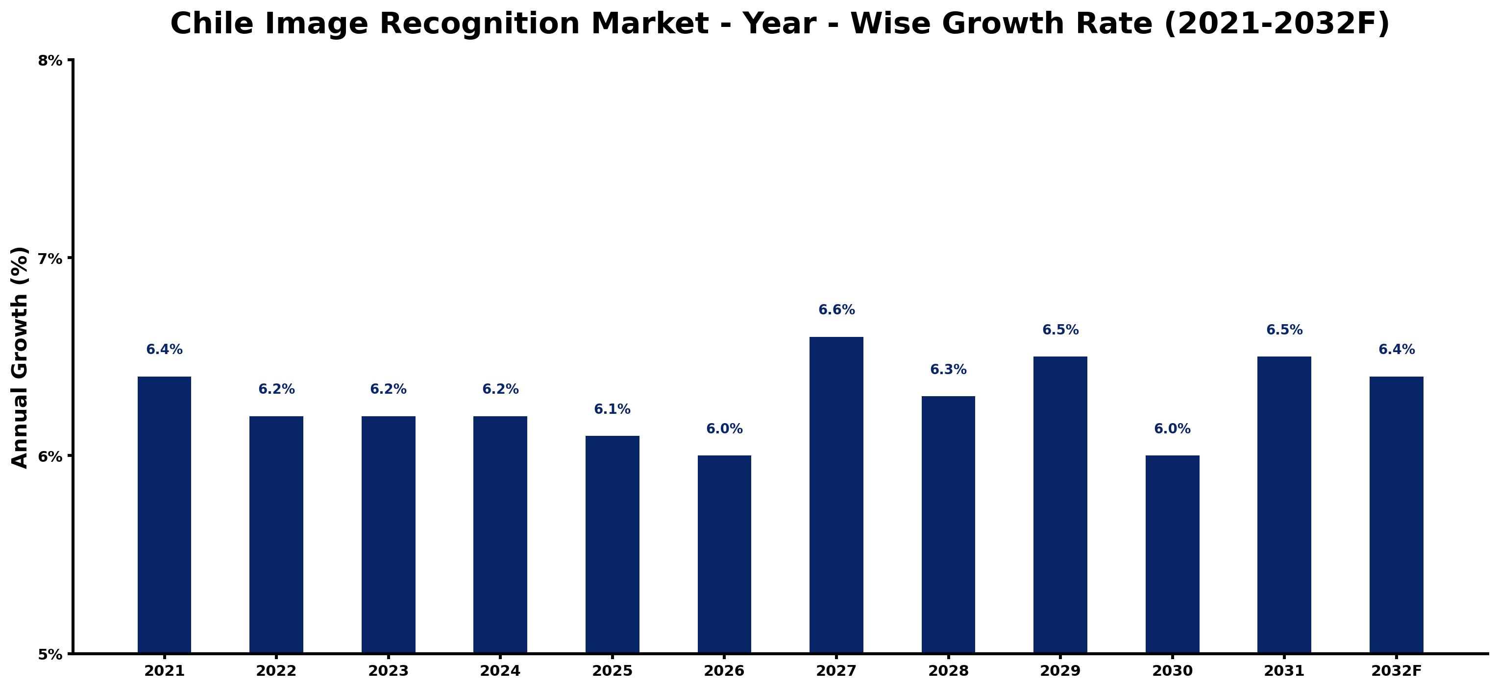 Chile Image Recognition Market Year-wise Growth Rate and Key Drivers