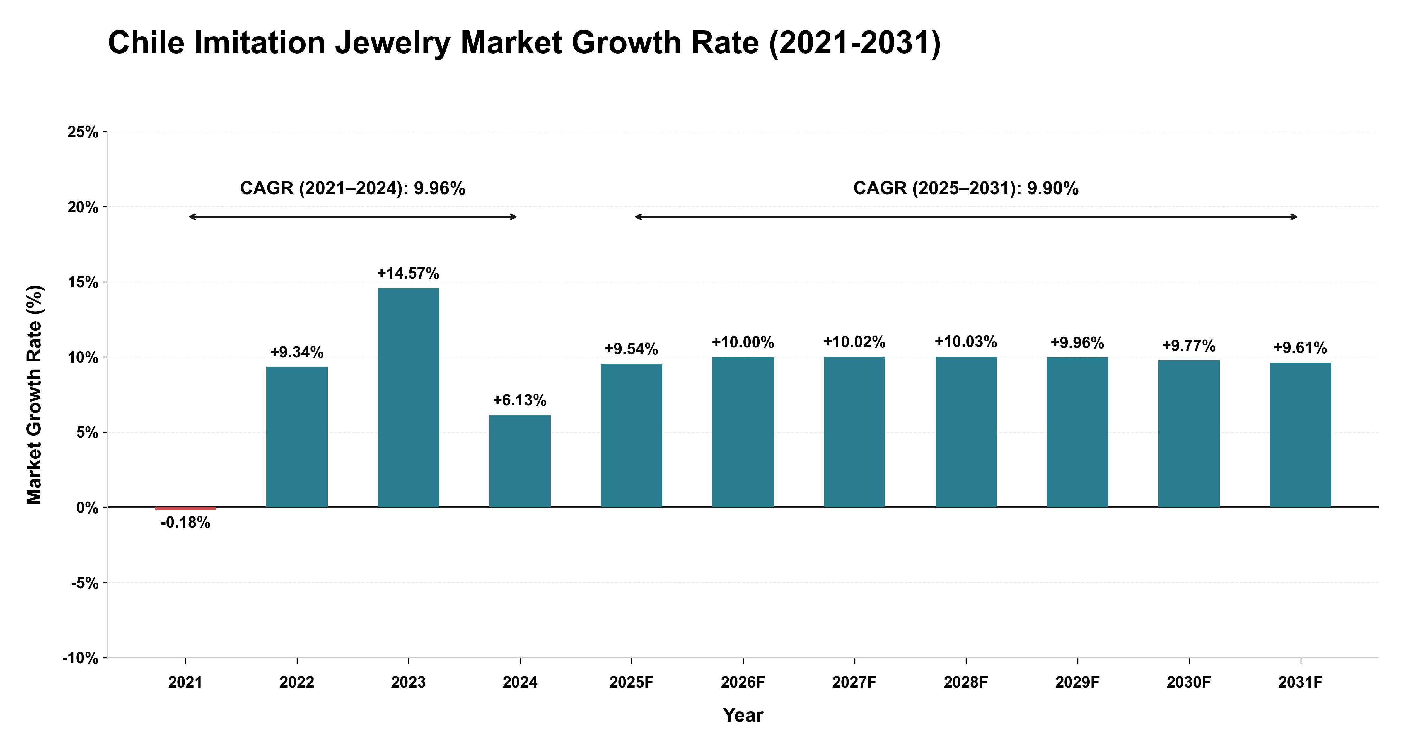 Chile Imitation Jewelry Market Growth Rate Analysis (2021-2031)