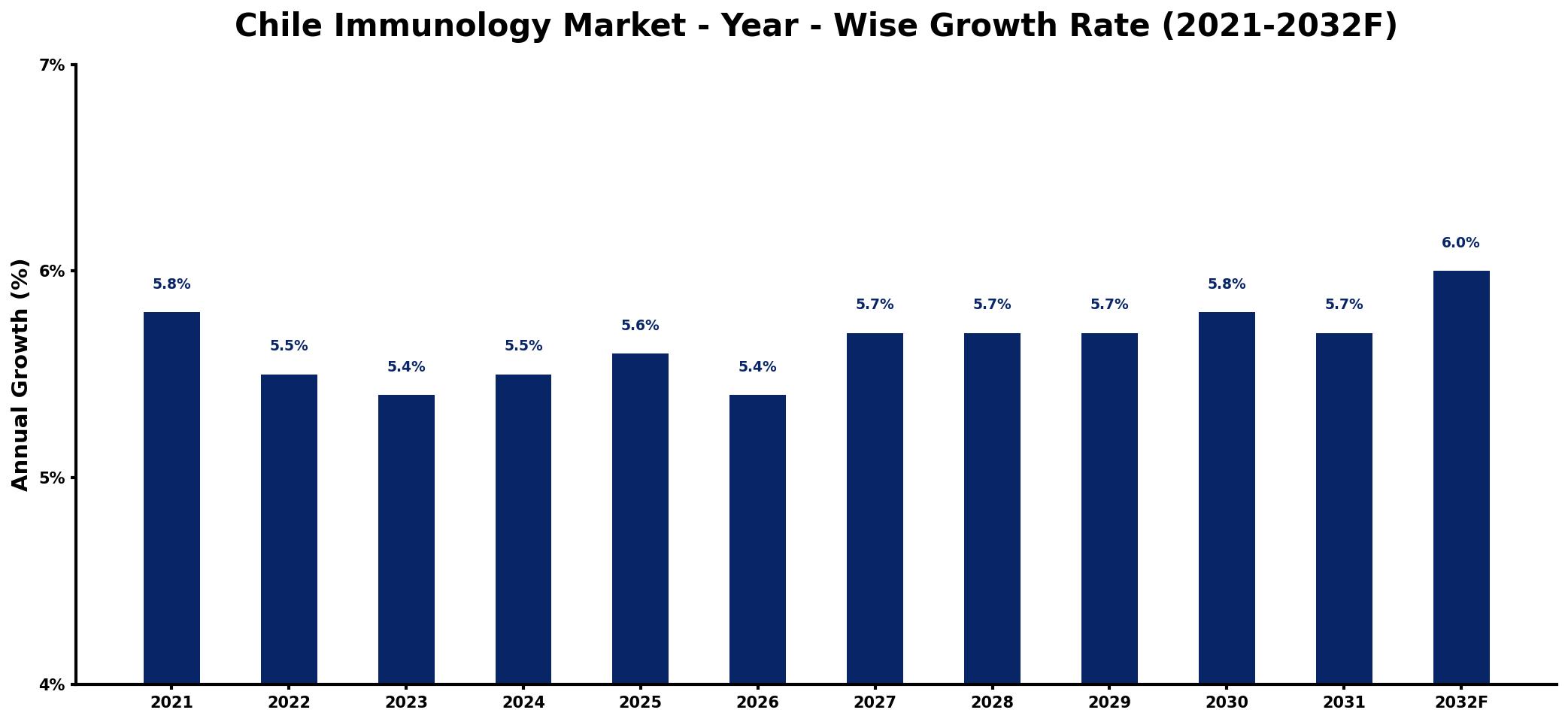 Chile Immunology Market Year-wise Growth Rate and Key Drivers
